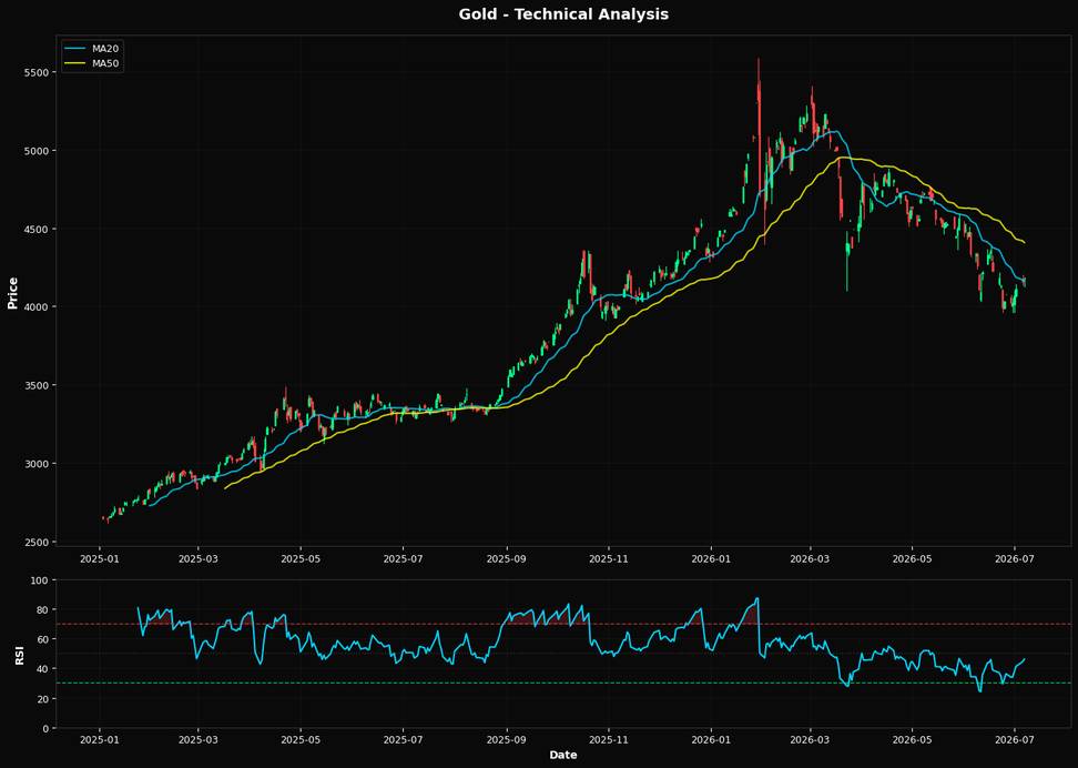Gold: Up 0.5% to $4177.00 β Testing 61.8% Fibonacci Support