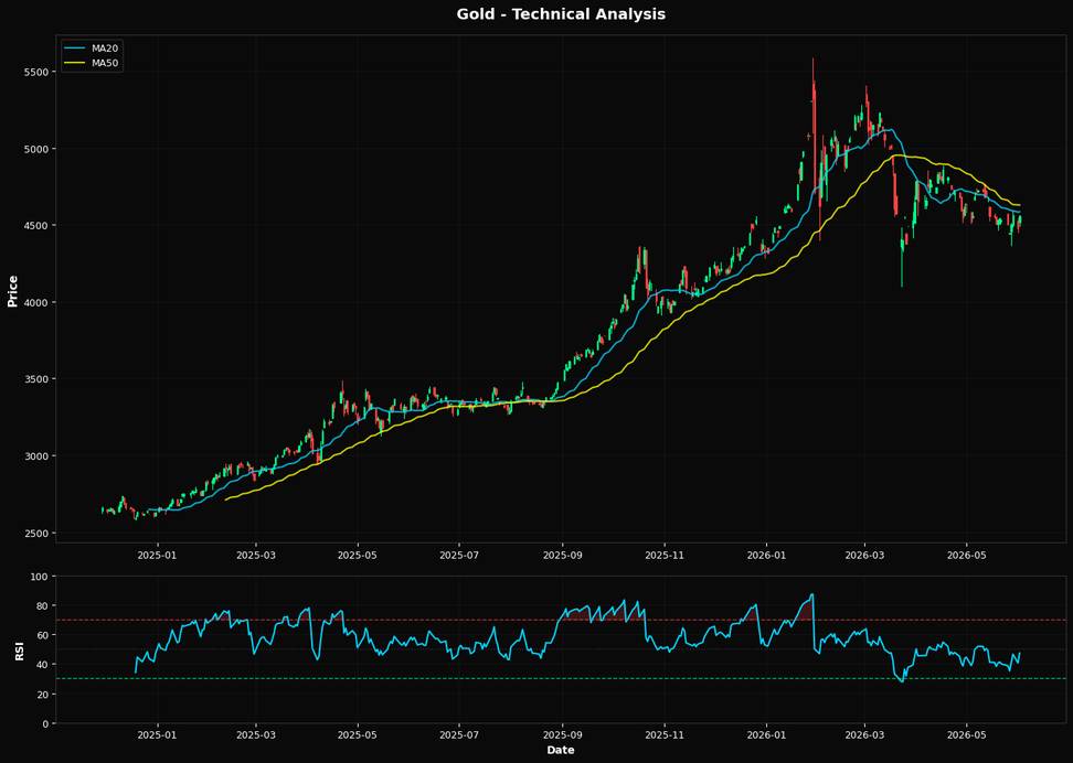 Gold: Up 1.7% to $4553.40 β Below MA50 ($4627.42) β Caution