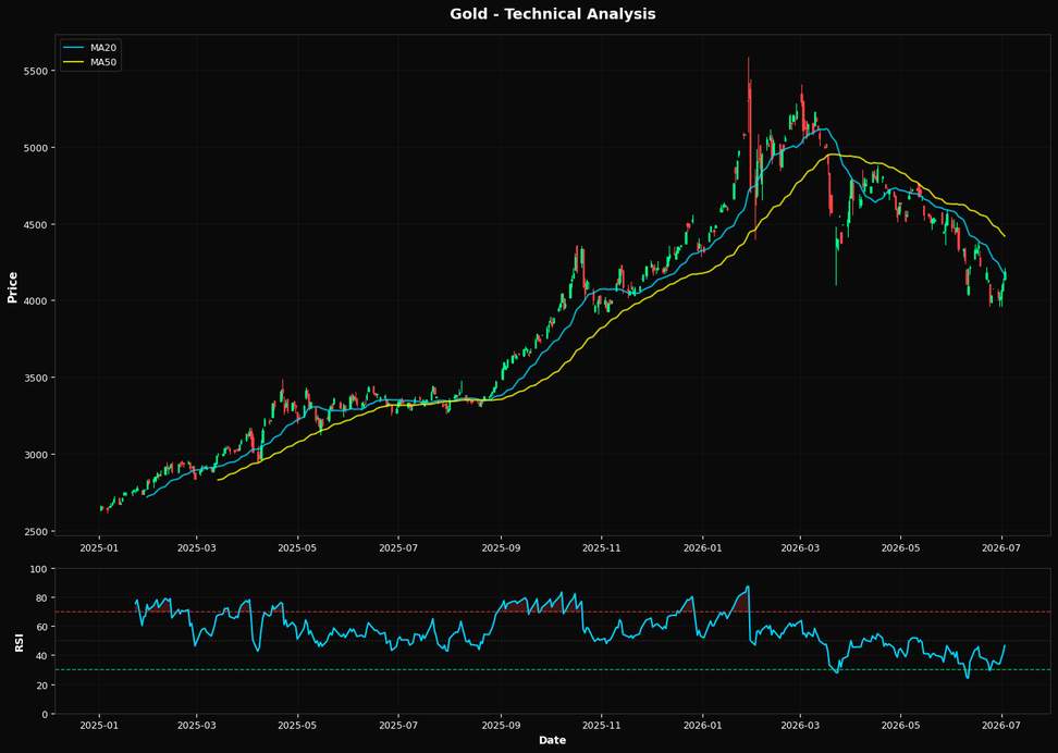 Gold: Up 1.8% to $4184.90 β Testing 61.8% Fibonacci Support