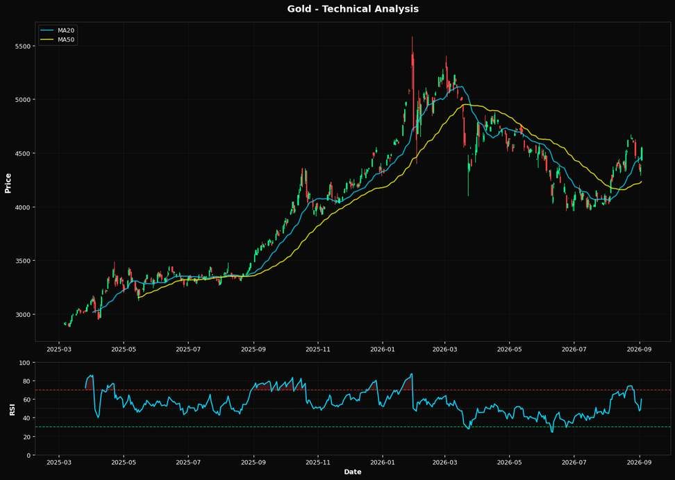 Gold: Up 4.2% to $4550.60 β Testing 50.0% Fibonacci Support