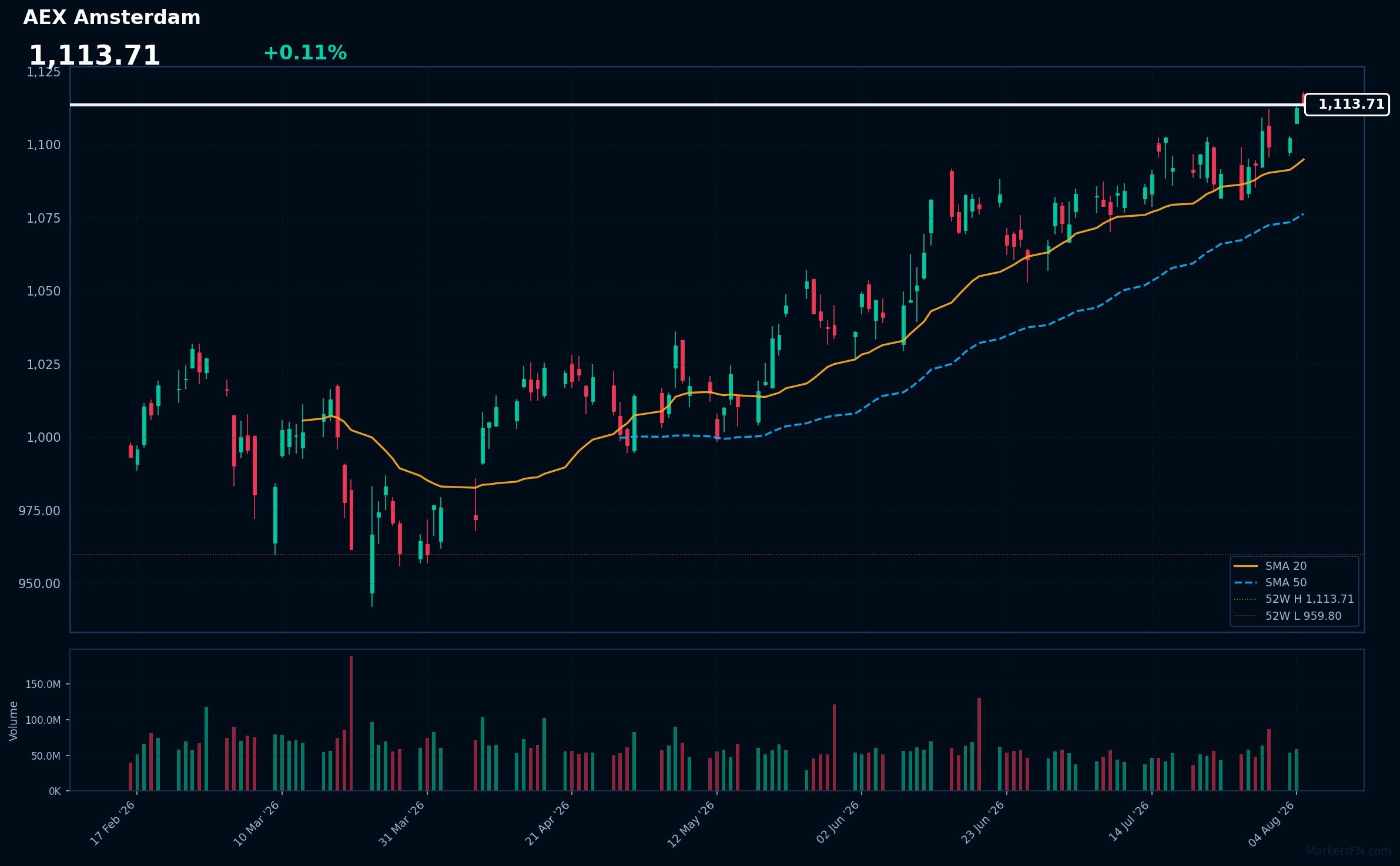 AEX Amsterdam: Up 0.11% to 1,113.71 β Testing 52-Week High