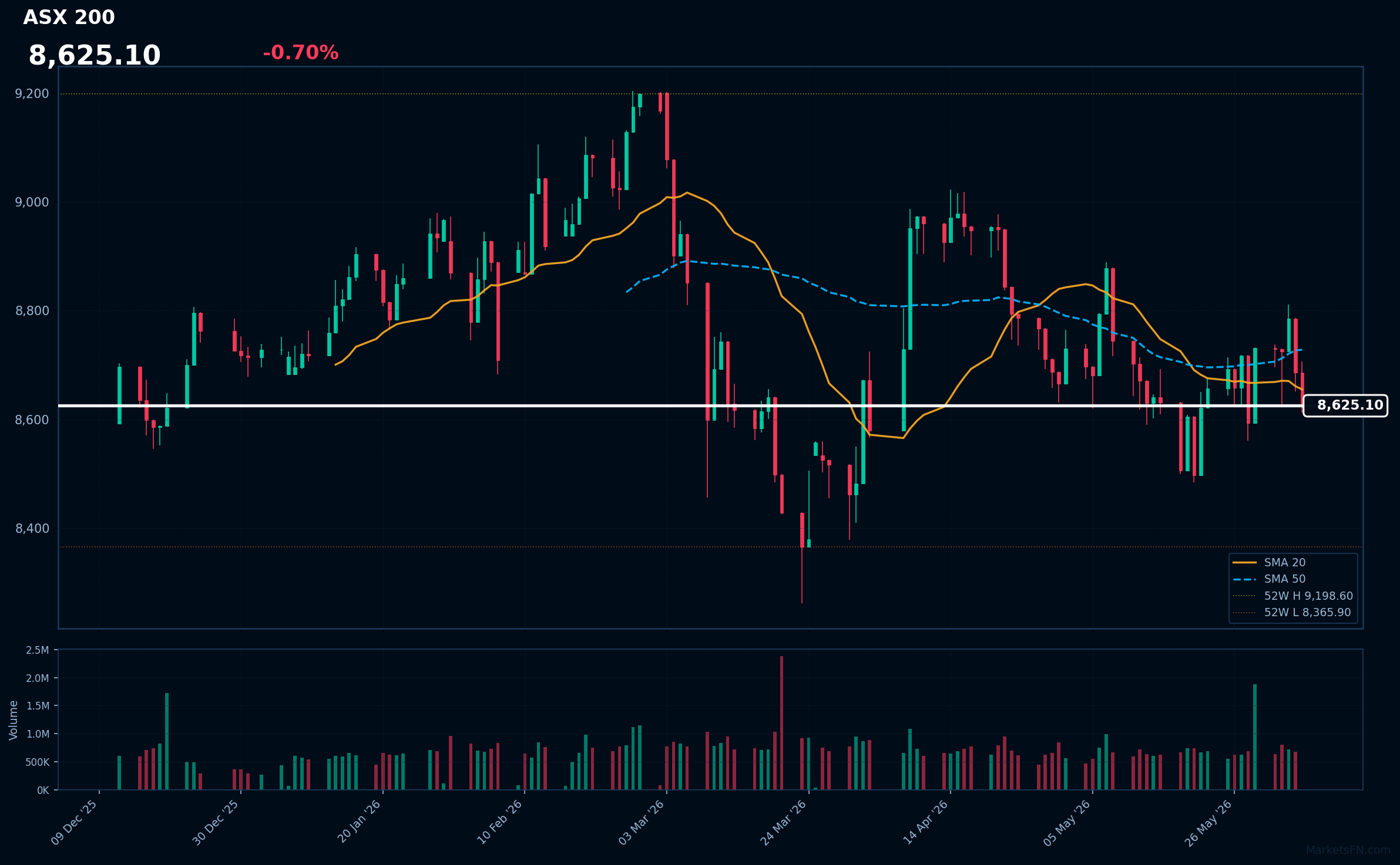 ASX 200: Down 0.70% to 8,625.10 — Bearish — Price Below Key MAs
