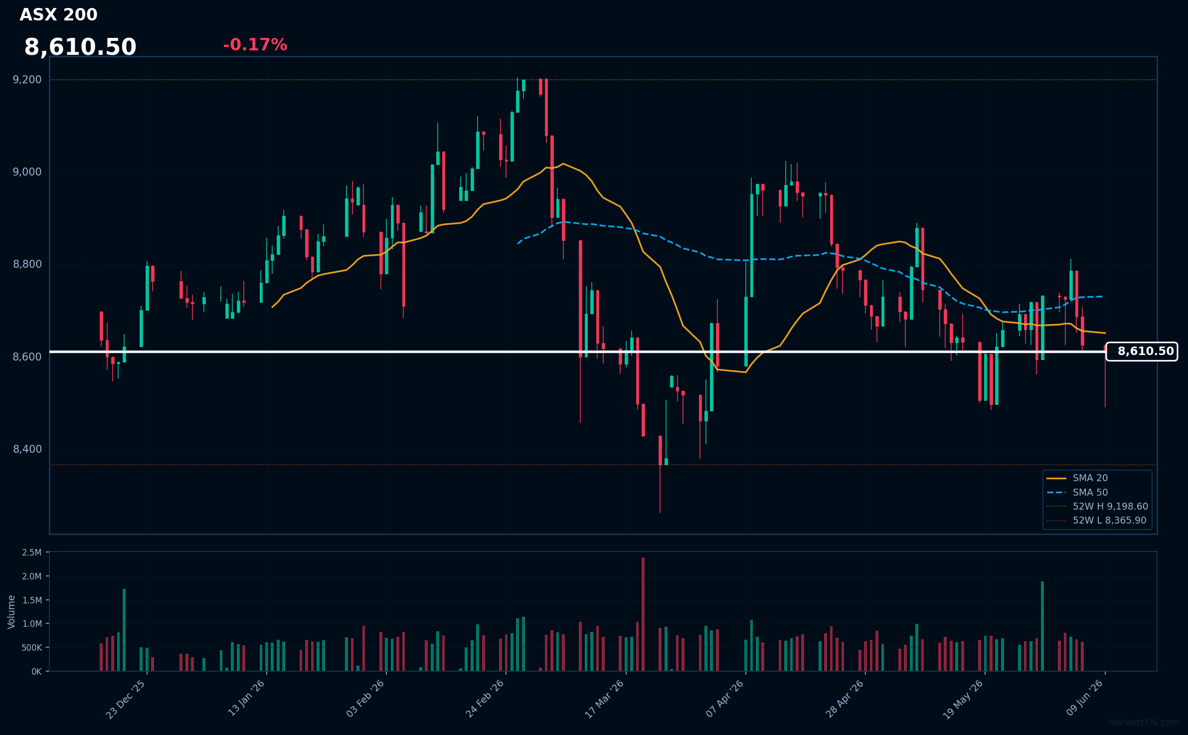 ASX 200: Down 0.17% to 8,610.50 β Bearish β Price Below Key MAs