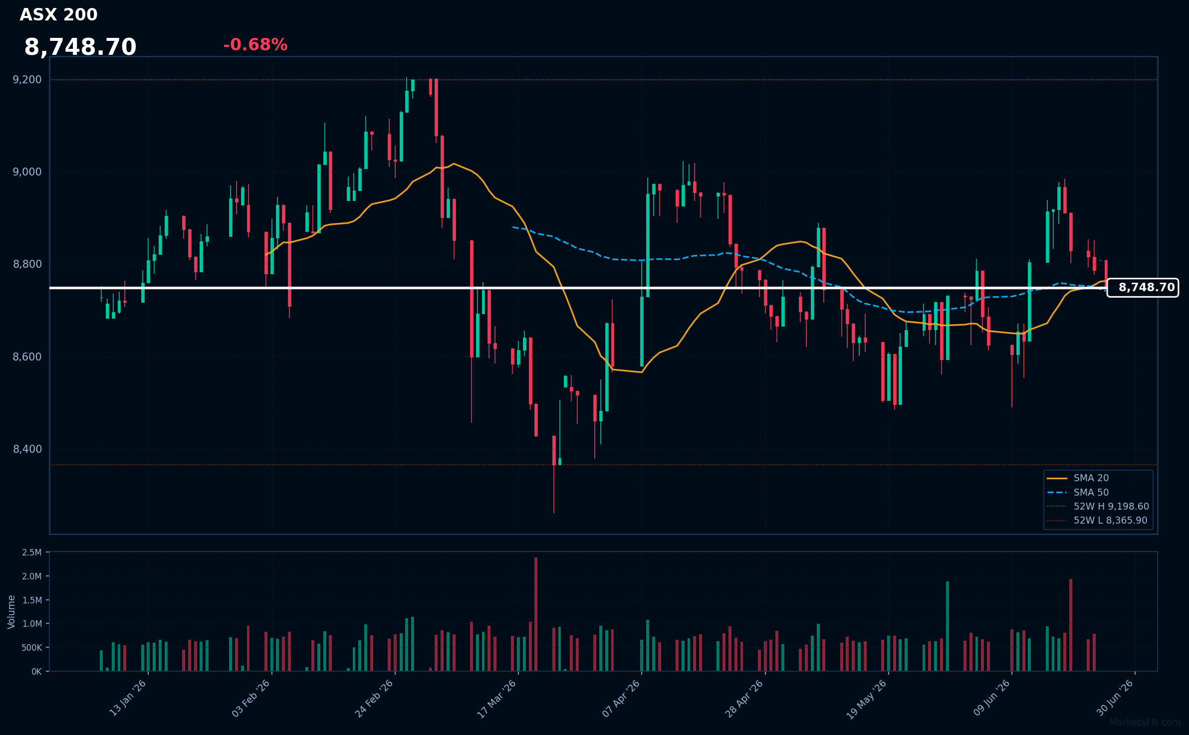 ASX 200: Down 0.68% to 8,748.70 β Price Below SMA-20