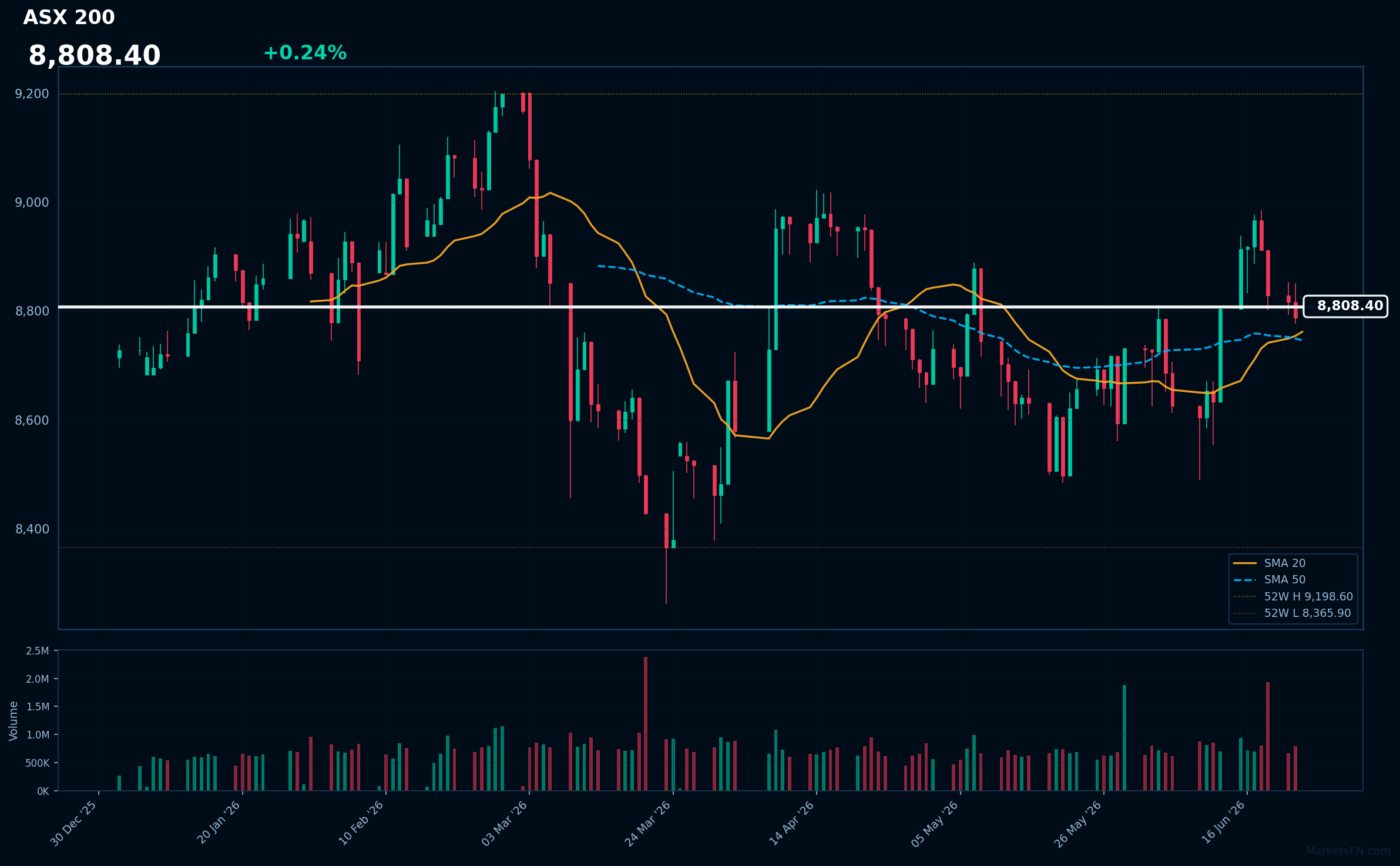 ASX 200: Aumenta un 0.24% a 8,808.40 — Alcista — Precio por encima de MAs clave