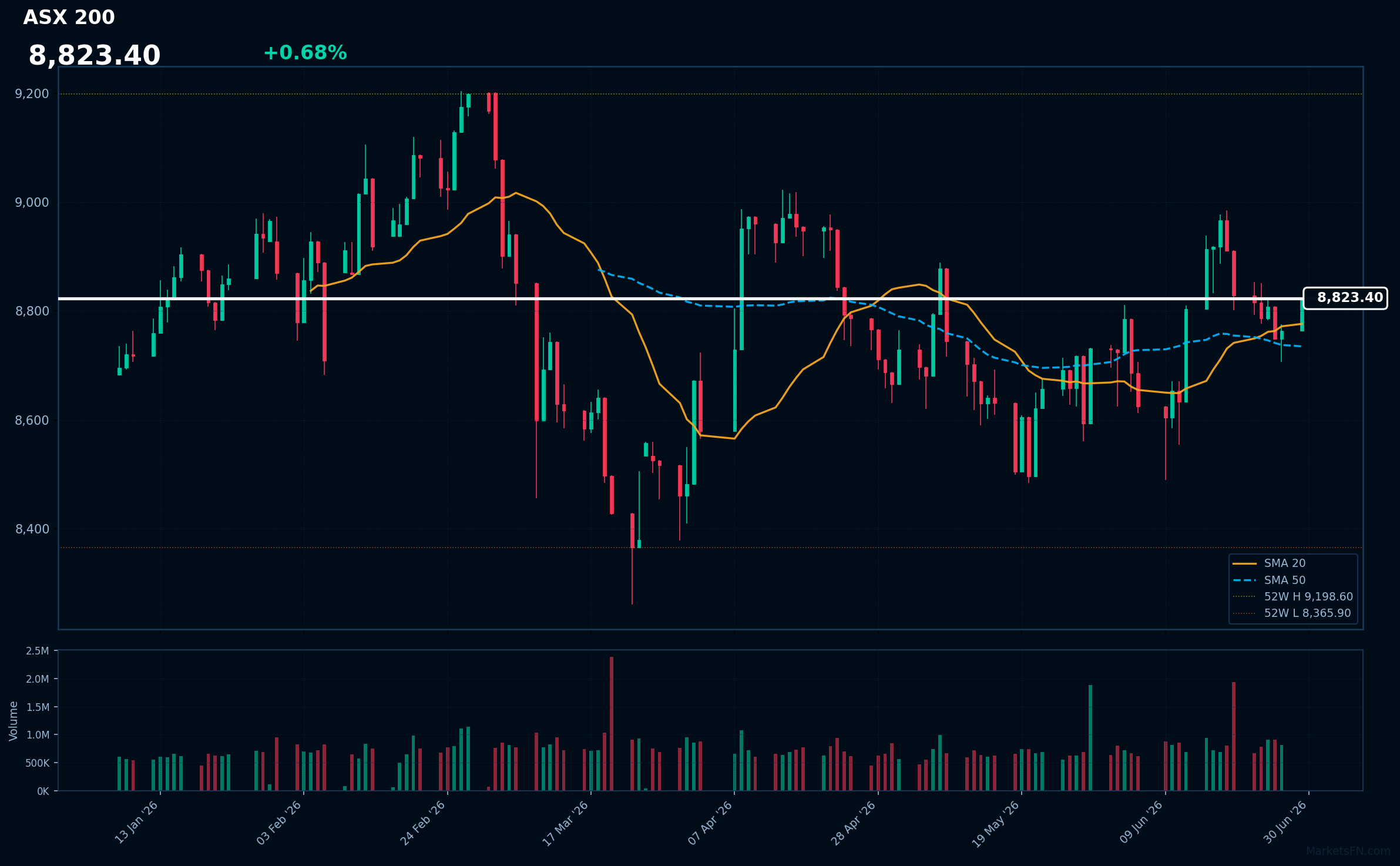 ASX 200: Aumenta un 0.68% a 8,823.40 — Alcista — Precio por encima de MAs clave