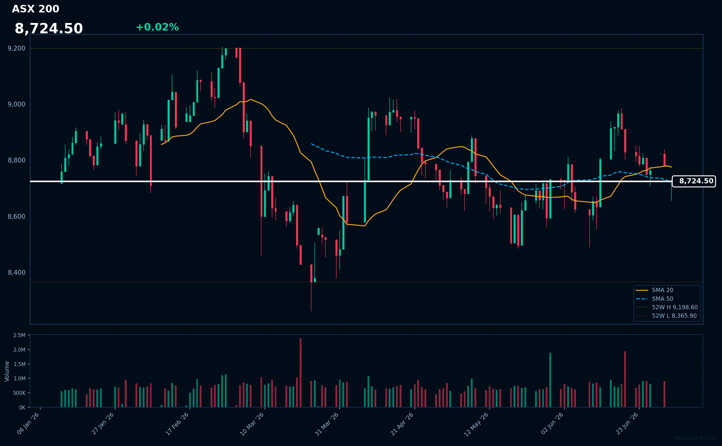 ASX 200: In aumento dello 0,02% a 8.724,50 — Orso — Prezzo sotto le medie mobili chiave