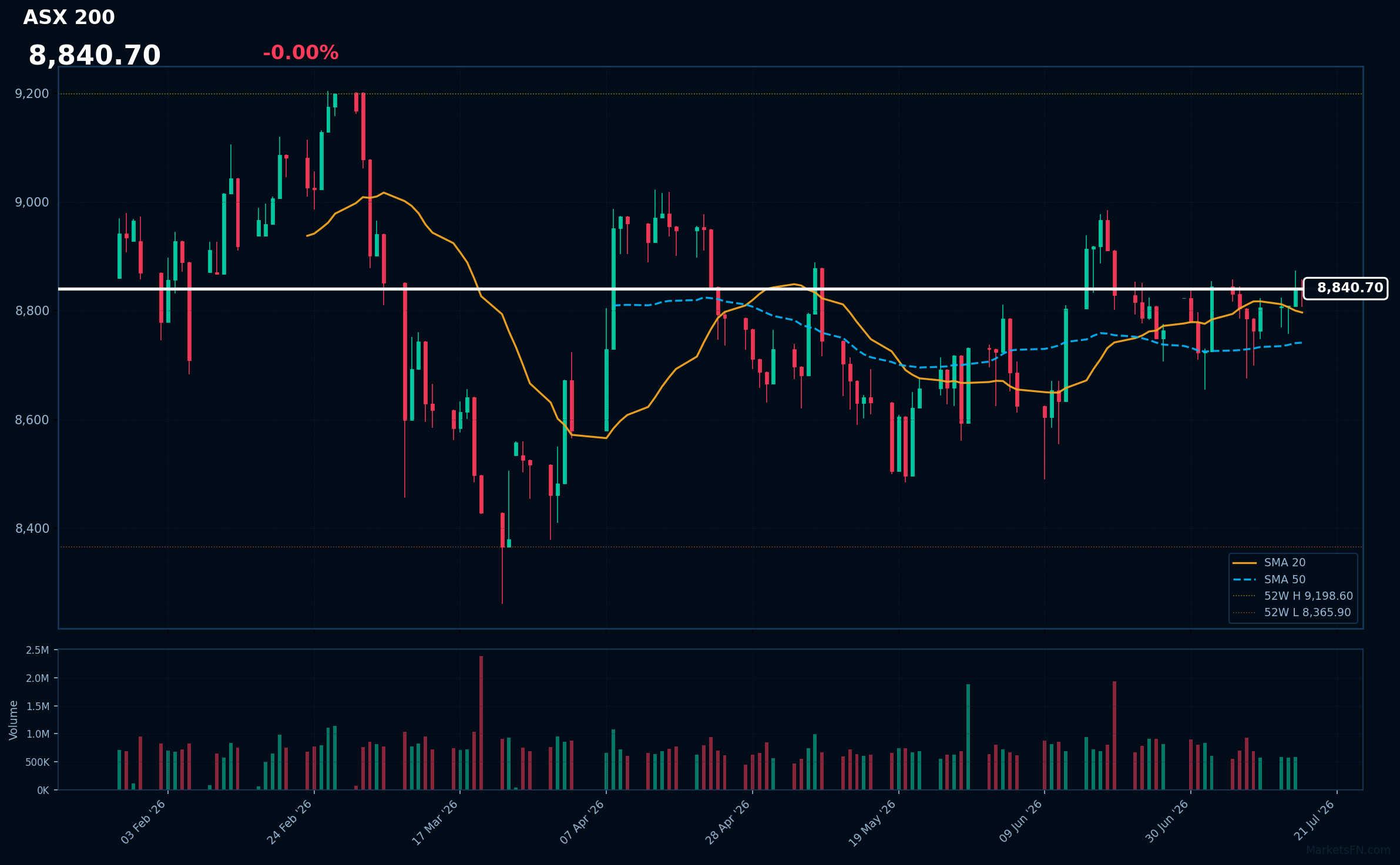 ASX 200: Down 0.00% to 8,840.70 — Bullish — Price Above Key MAs