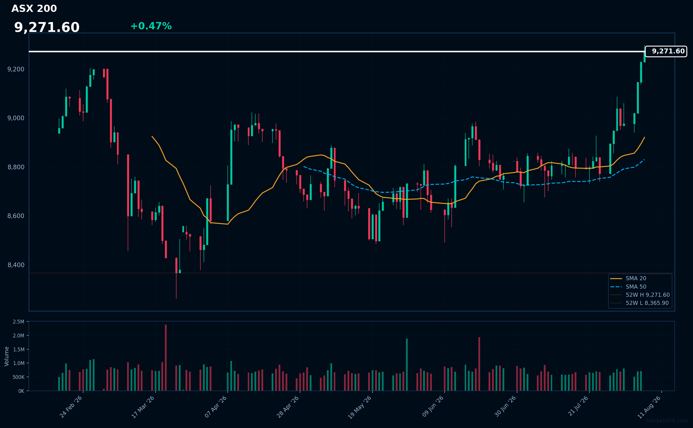 ASX 200: Up 0.47% to 9,271.60 — RSI Signals Overbought
