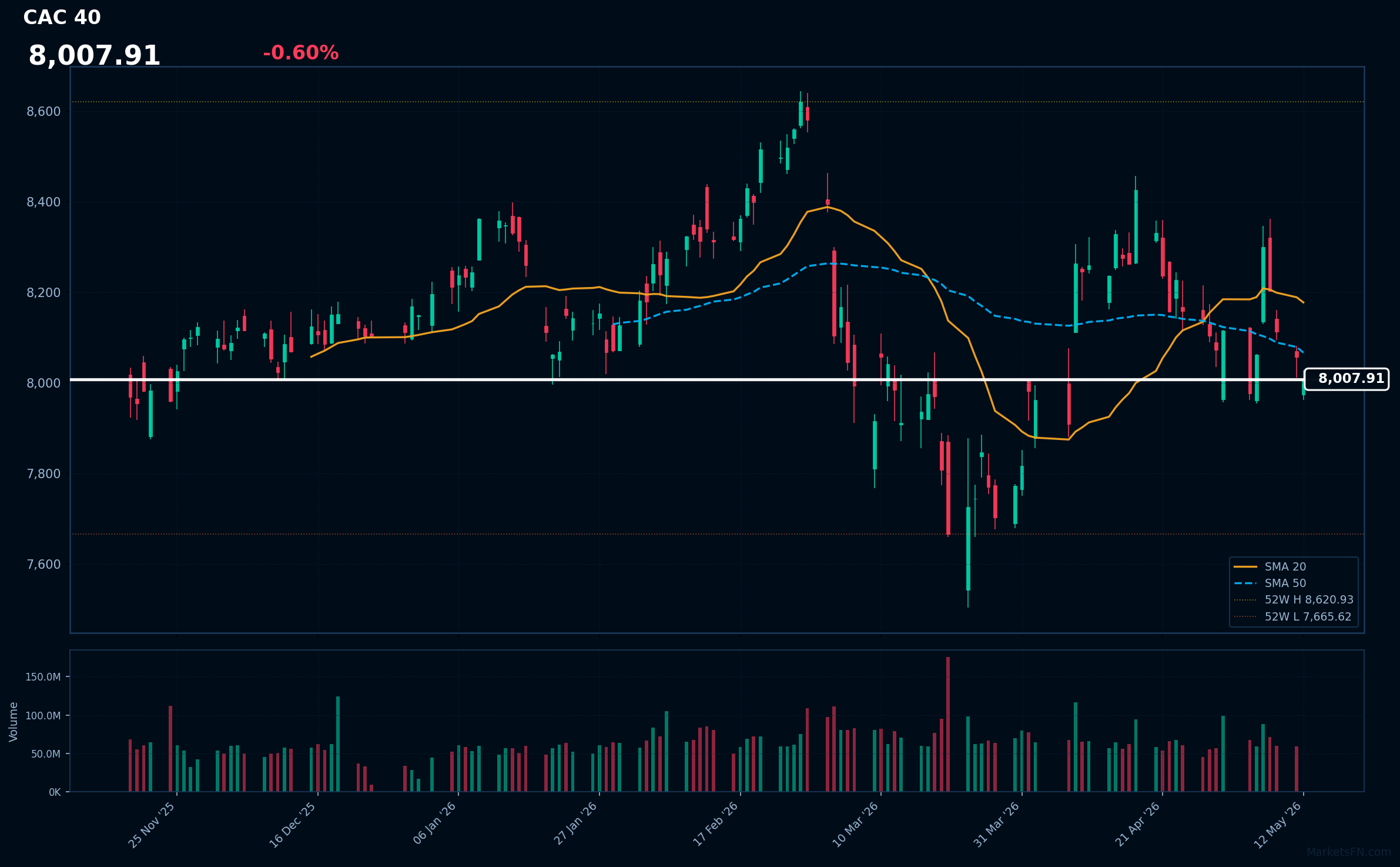 CAC 40 Market Update – May 12, 2026