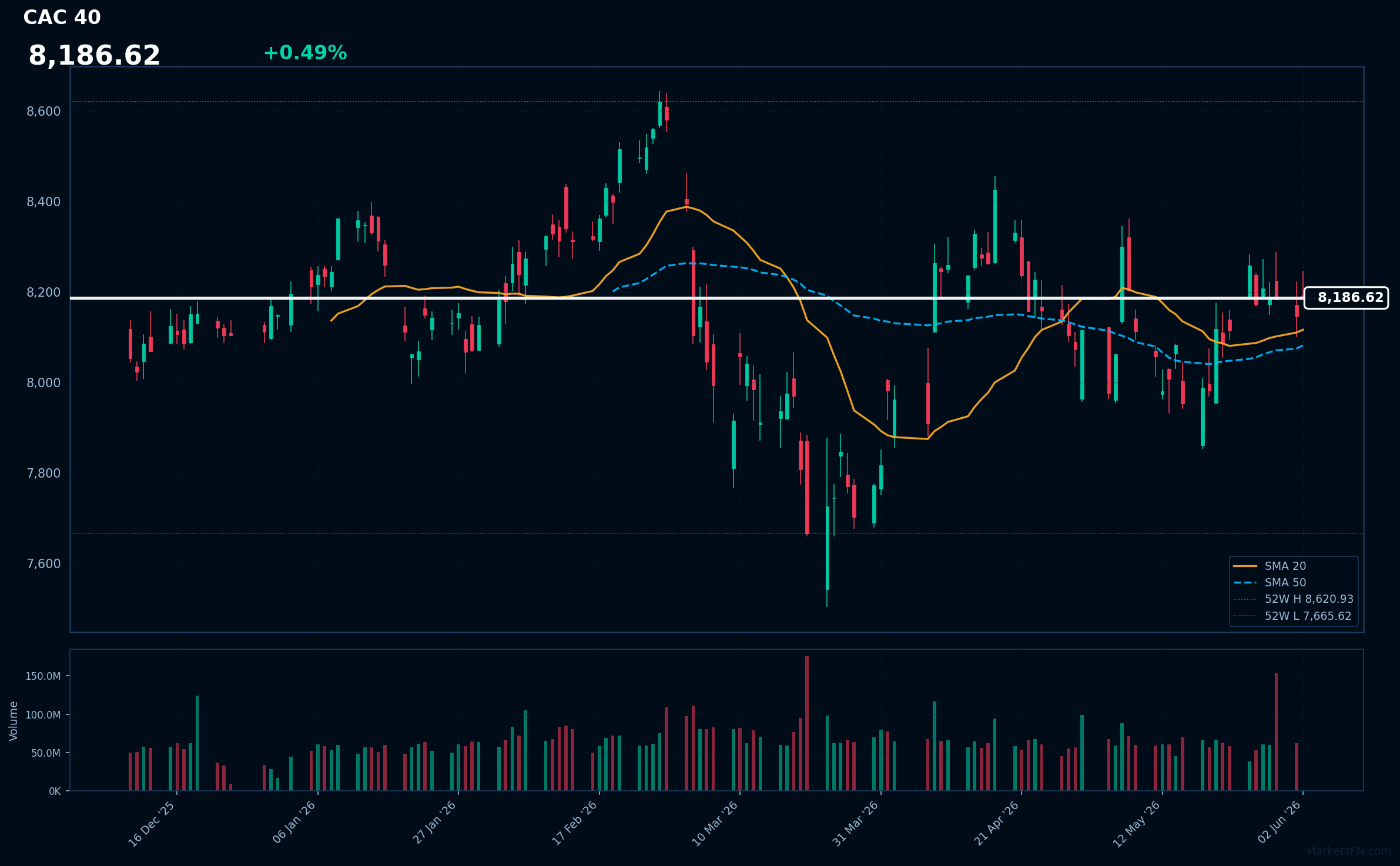 CAC 40: Aumenta un 0.49% a 8,186.62 — Alcista — Precio por encima de MAs clave