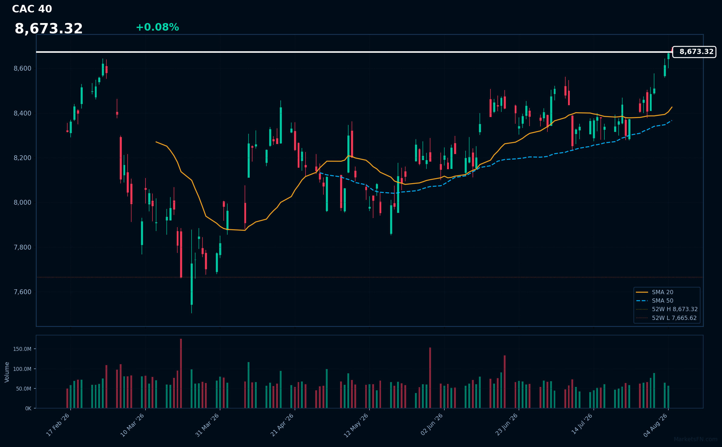 CAC 40: Up 0.08% to 8,673.32 — Testing 52-Week High
