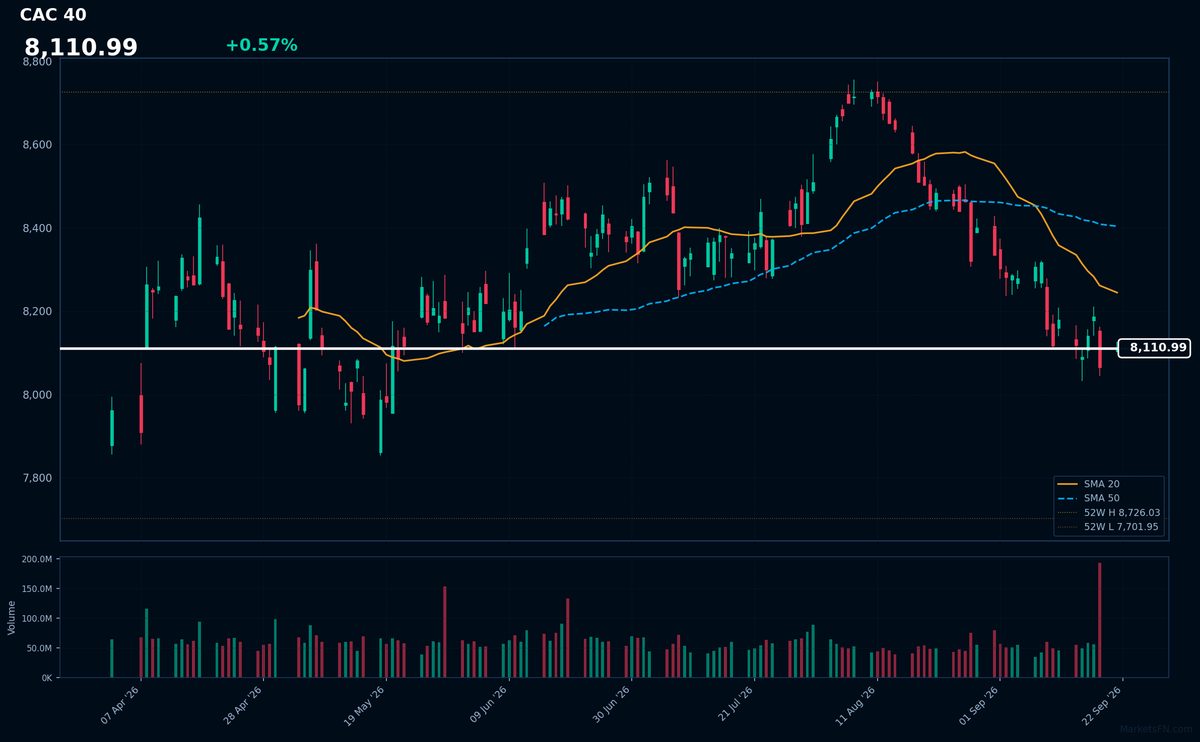 CAC 40: Up 0.57% to 8,110.99 β Bearish β Price Below Key MAs