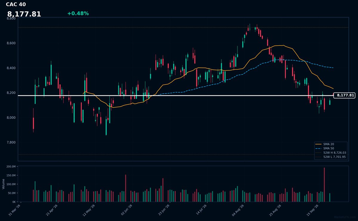 CAC 40: Up 0.48% to 8,177.81 — Bearish — Price Below Key MAs