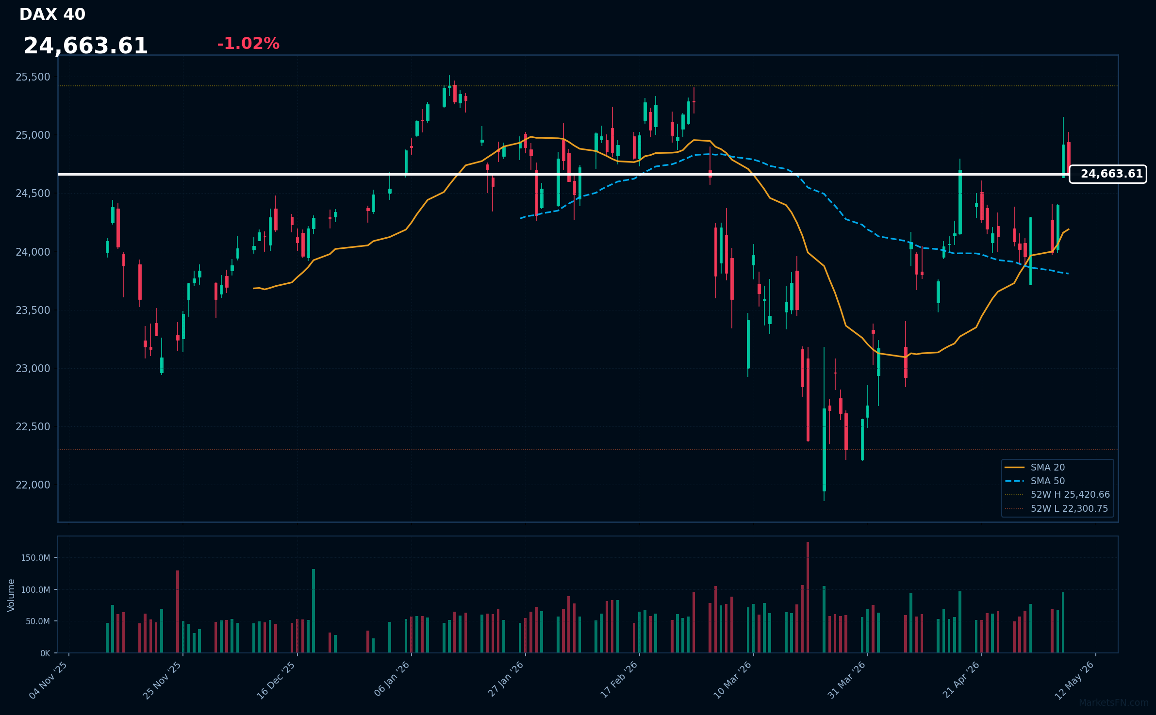DAX 40 Market Update – May 07, 2026