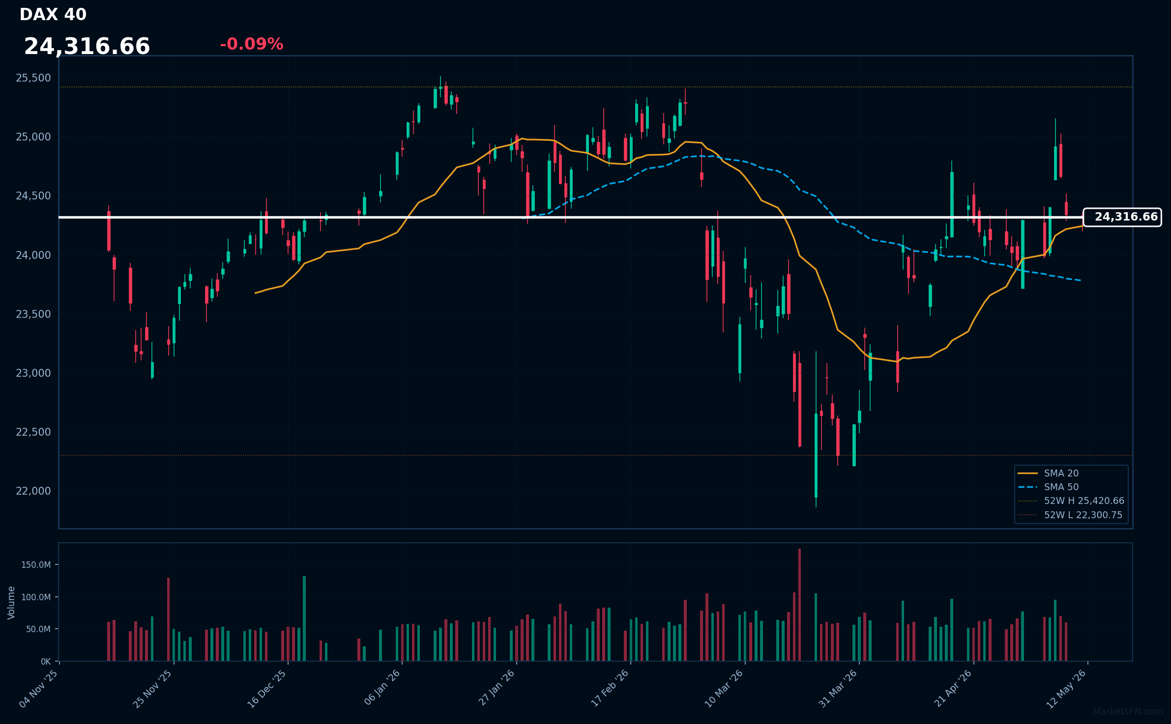 DAX 40 Market Update – May 11, 2026