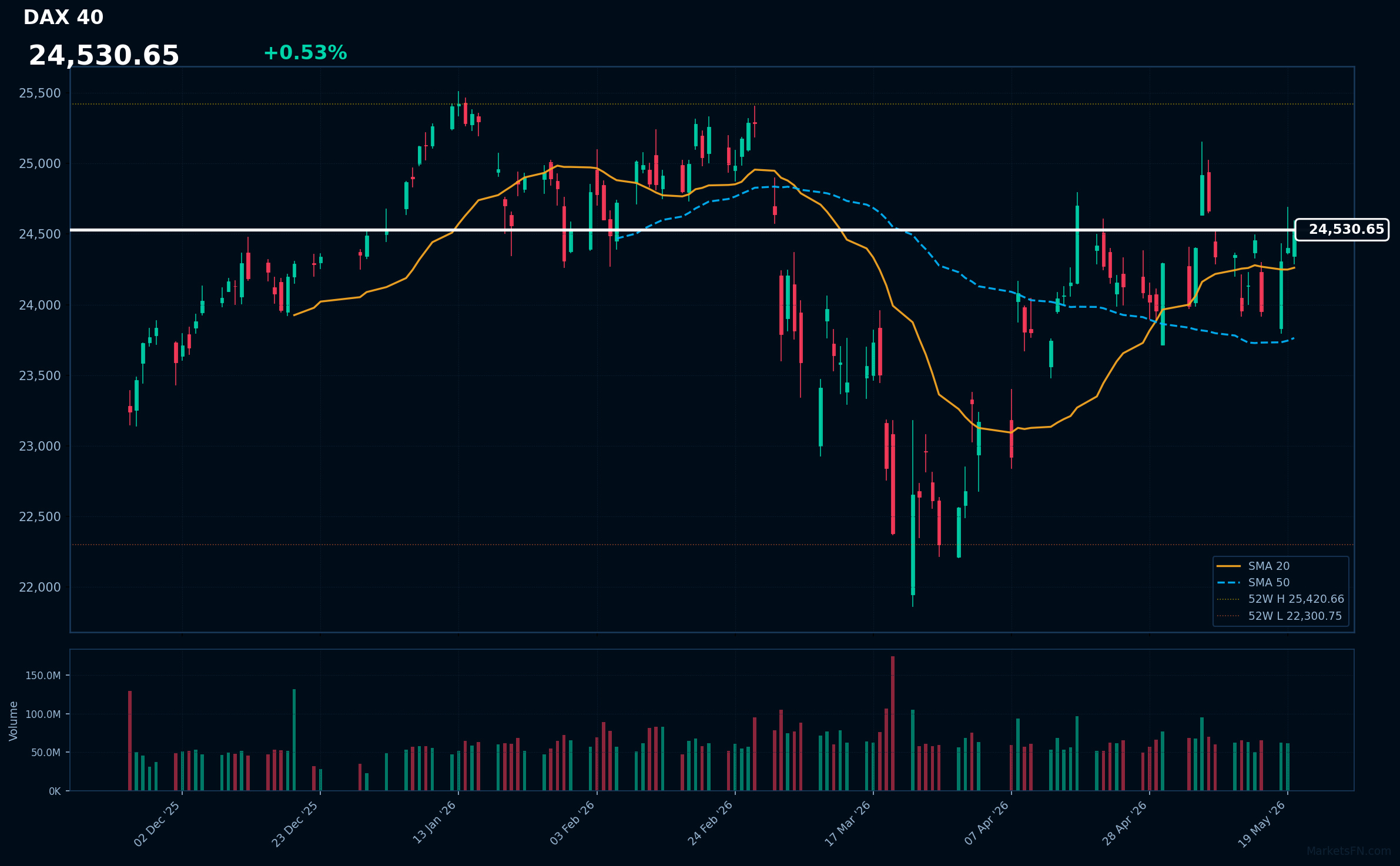 DAX 40 Market Update – May 20, 2026