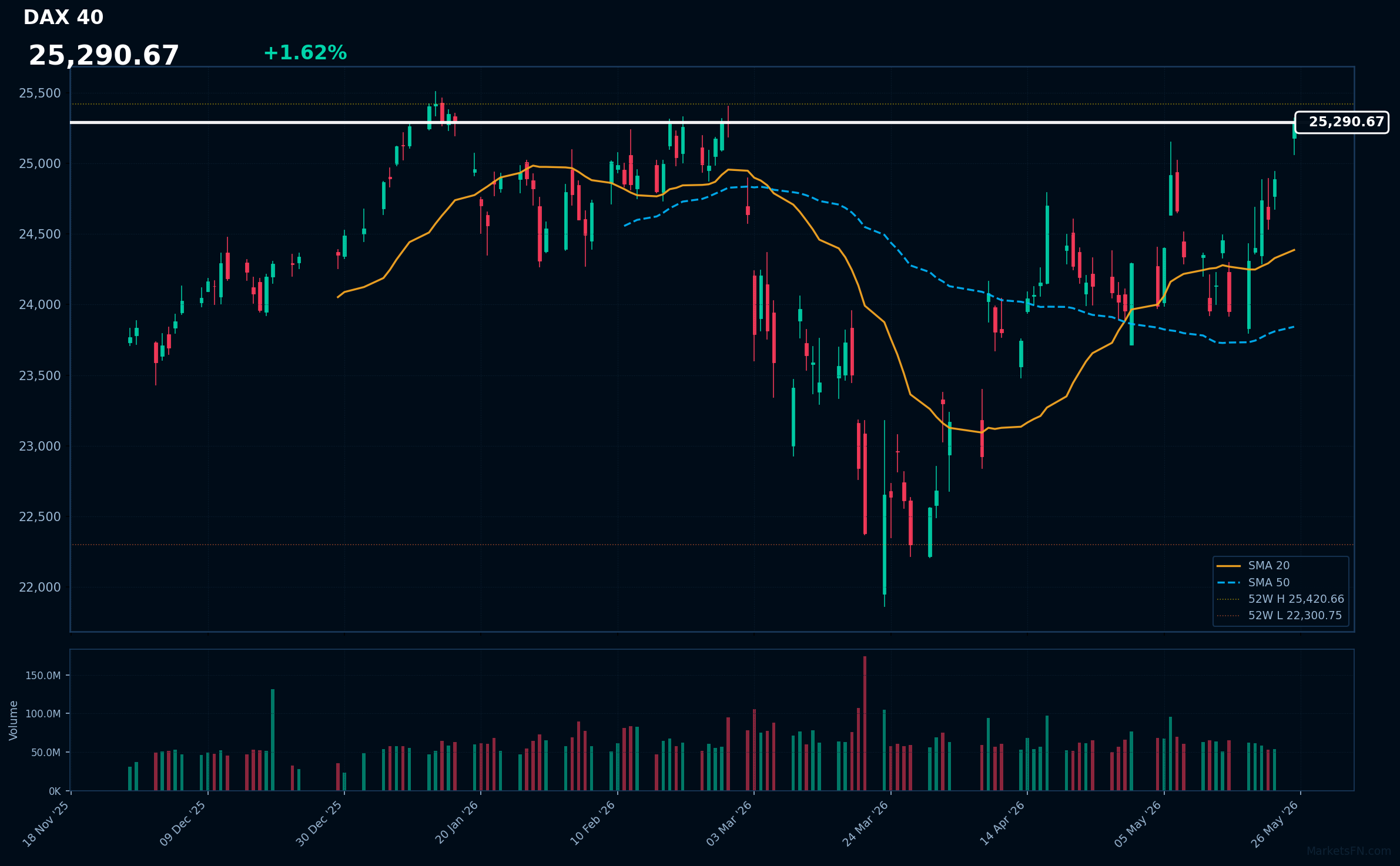 DAX 40: Up 1.62% to 25,291 — Testing 52-Week High