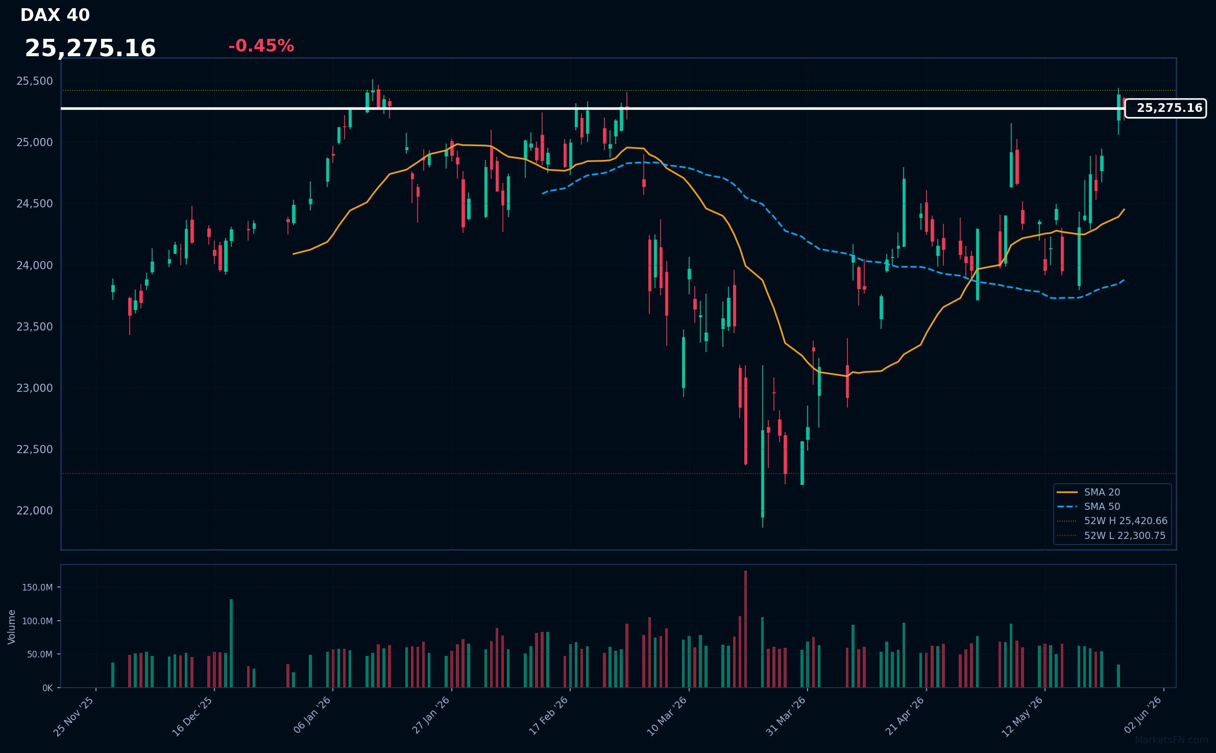 DAX 40: Down 0.45% to 25,275 — Testing 52-Week High