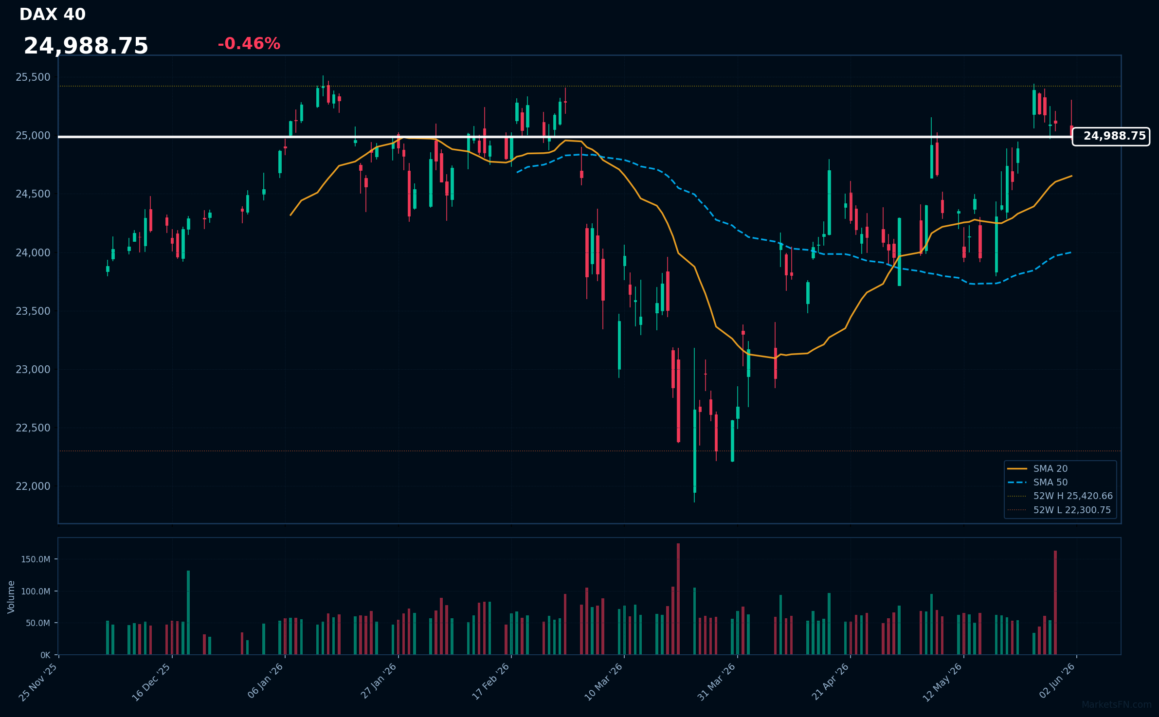DAX 40: Down 0.46% to 24,989 β Testing 52-Week High