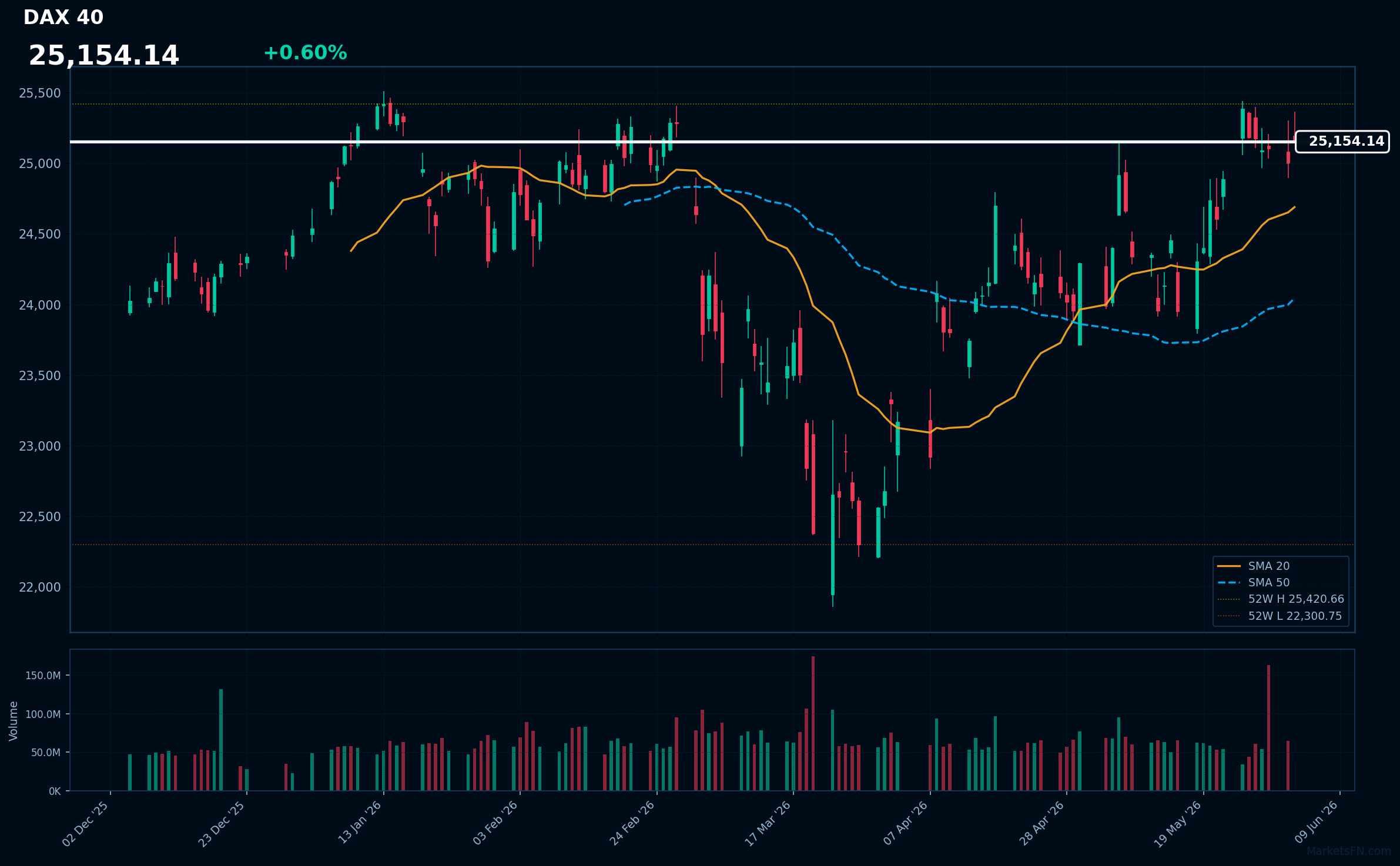 DAX 40: In aumento dello 0,60% a 25.154 — In fase di test del massimo a 52 settimane
