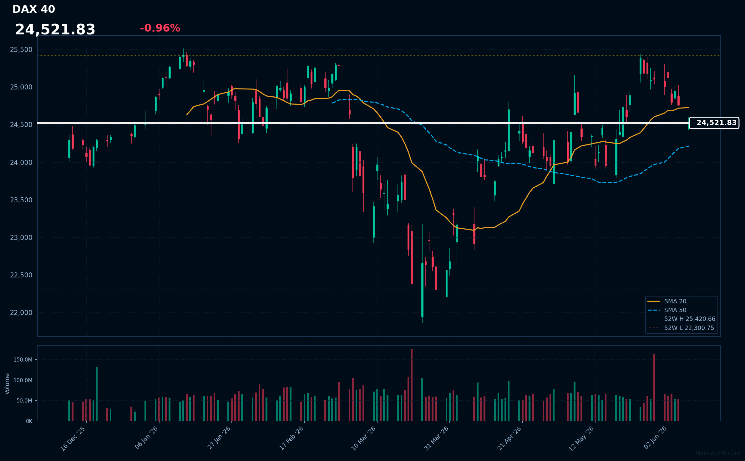 DAX 40: Down 0.96% to 24,522 — Price Below SMA-20