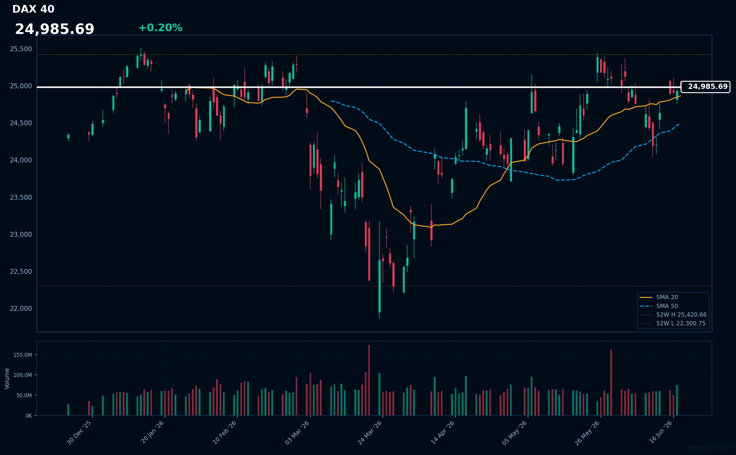 DAX 40: In aumento dello 0,20% a 24.986 — Test del massimo a 52 settimane