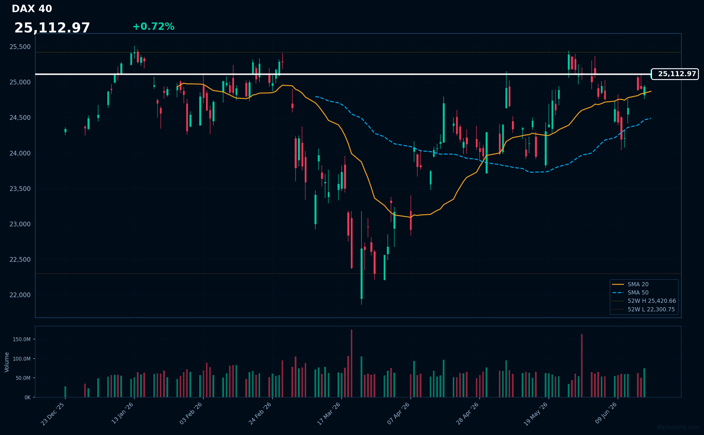 DAX 40: Up 0.72% to 25,113 — Testing 52-Week High
