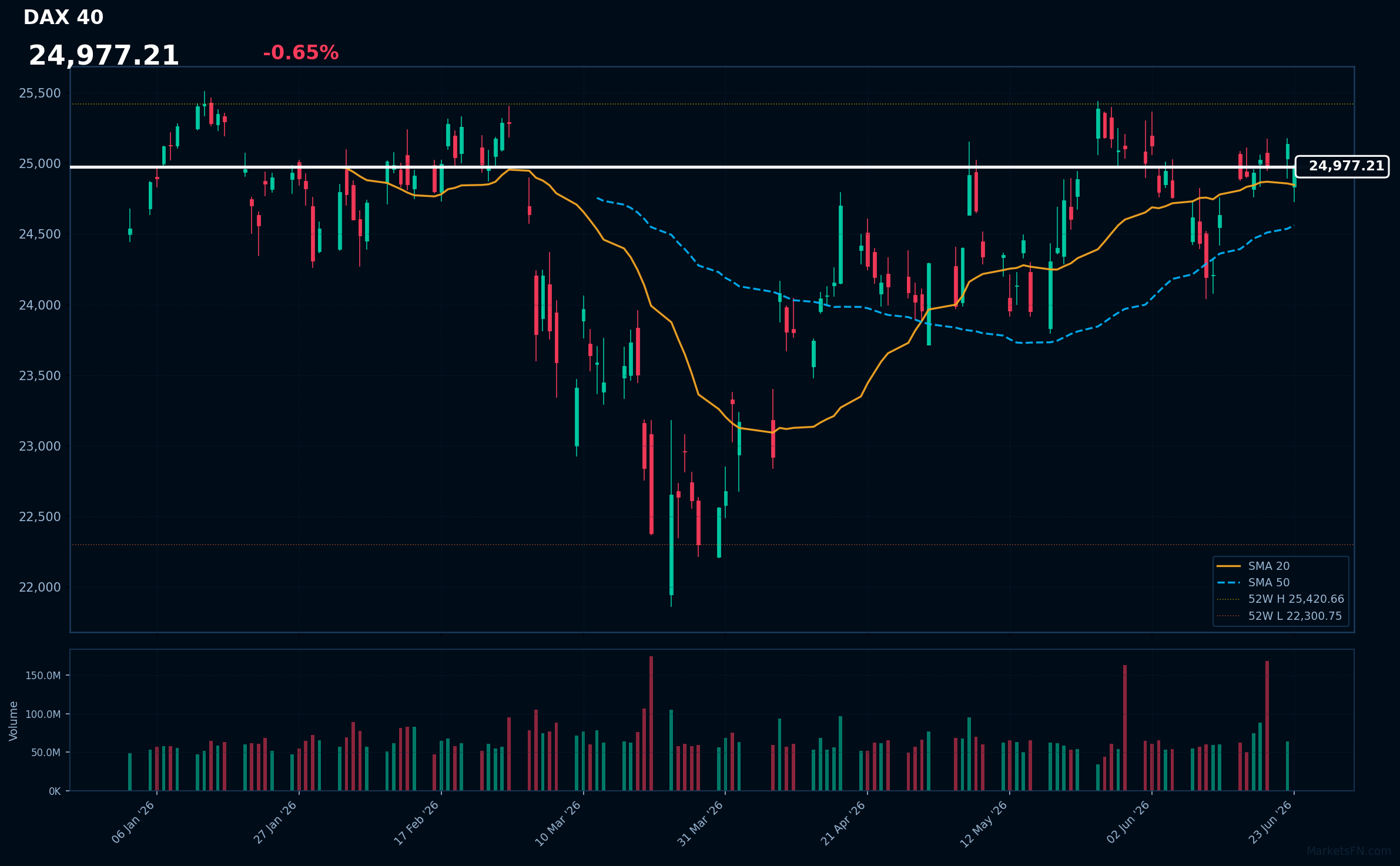 DAX 40: Down 0.65% to 24,977 — Testing 52-Week High