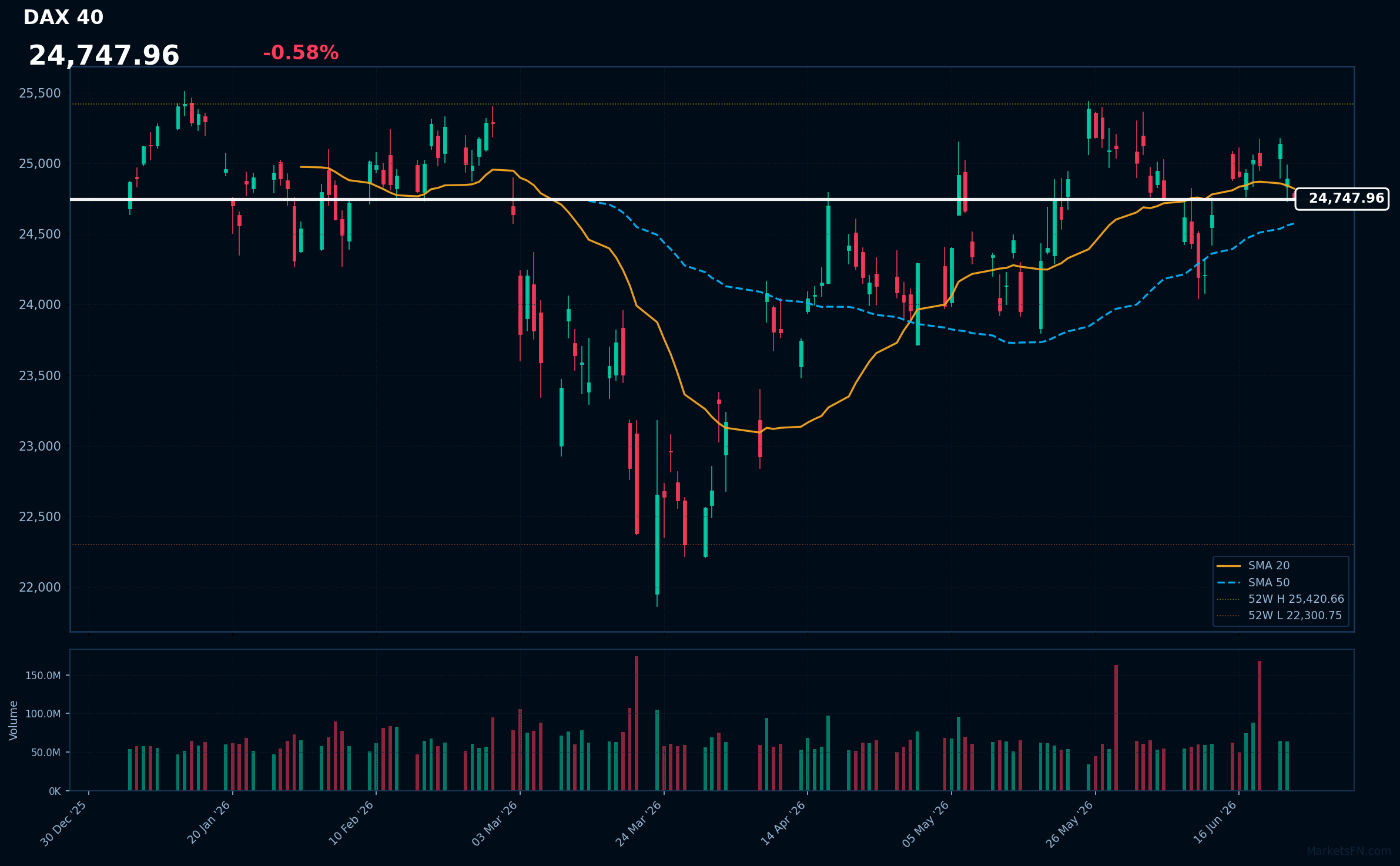 DAX 40: Down 0.58% to 24,748 — Price Below SMA-20