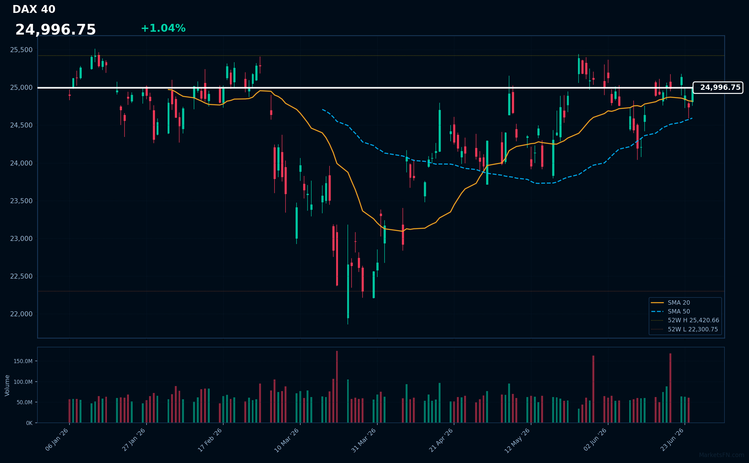 DAX 40: Up 1.04% to 24,997 — Testing 52-Week High