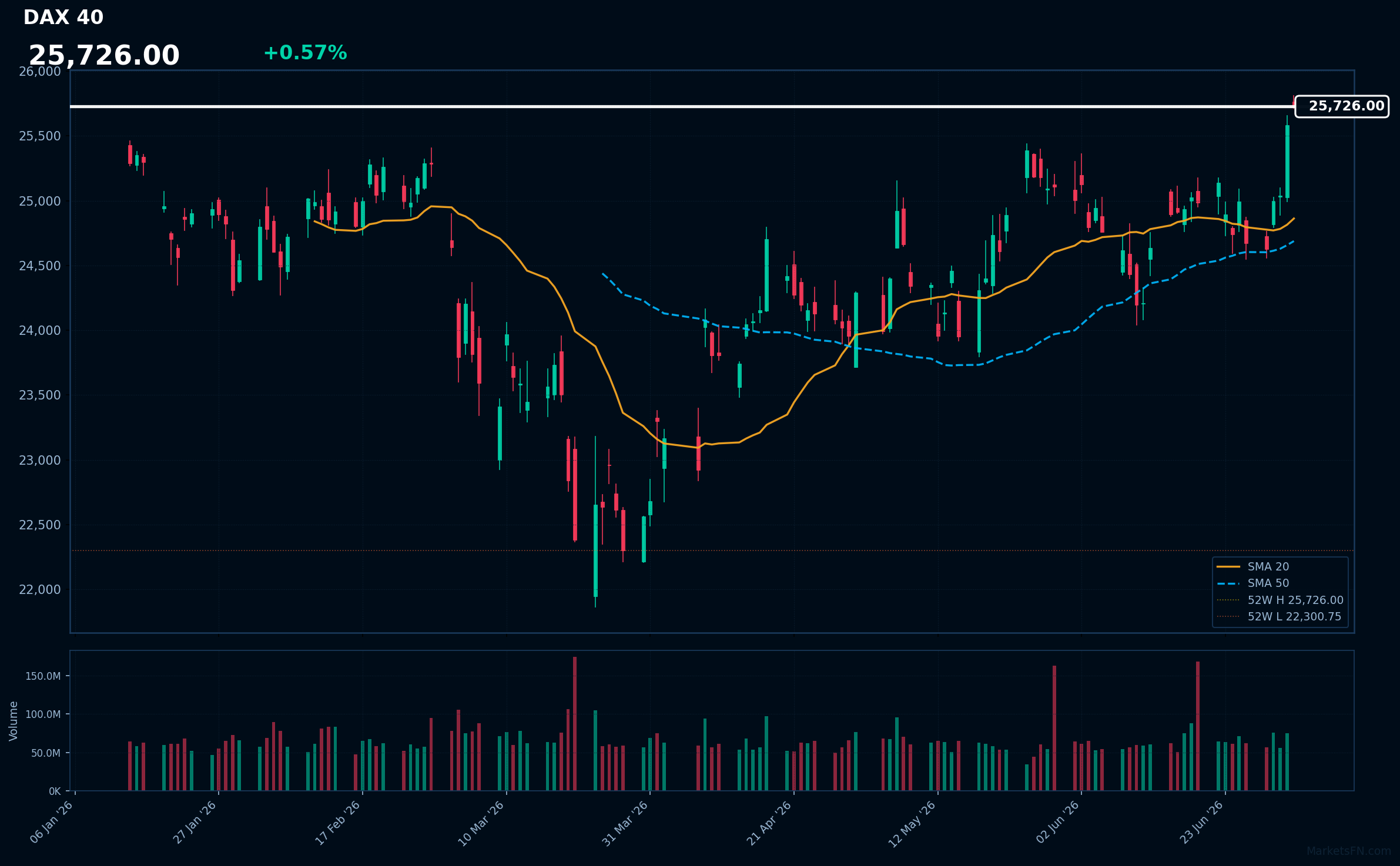 DAX 40: Up 0.57% to 25,726 β Testing 52-Week High