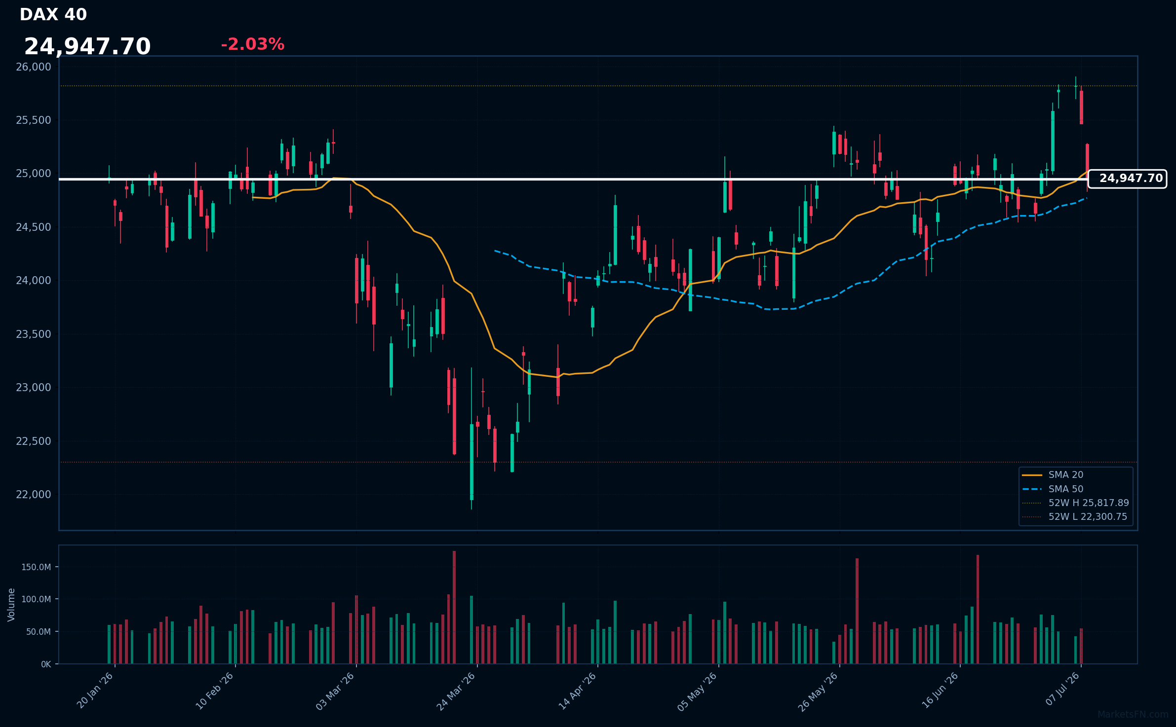 DAX 40: Down 2.03% to 24,948 — Price Below SMA-20
