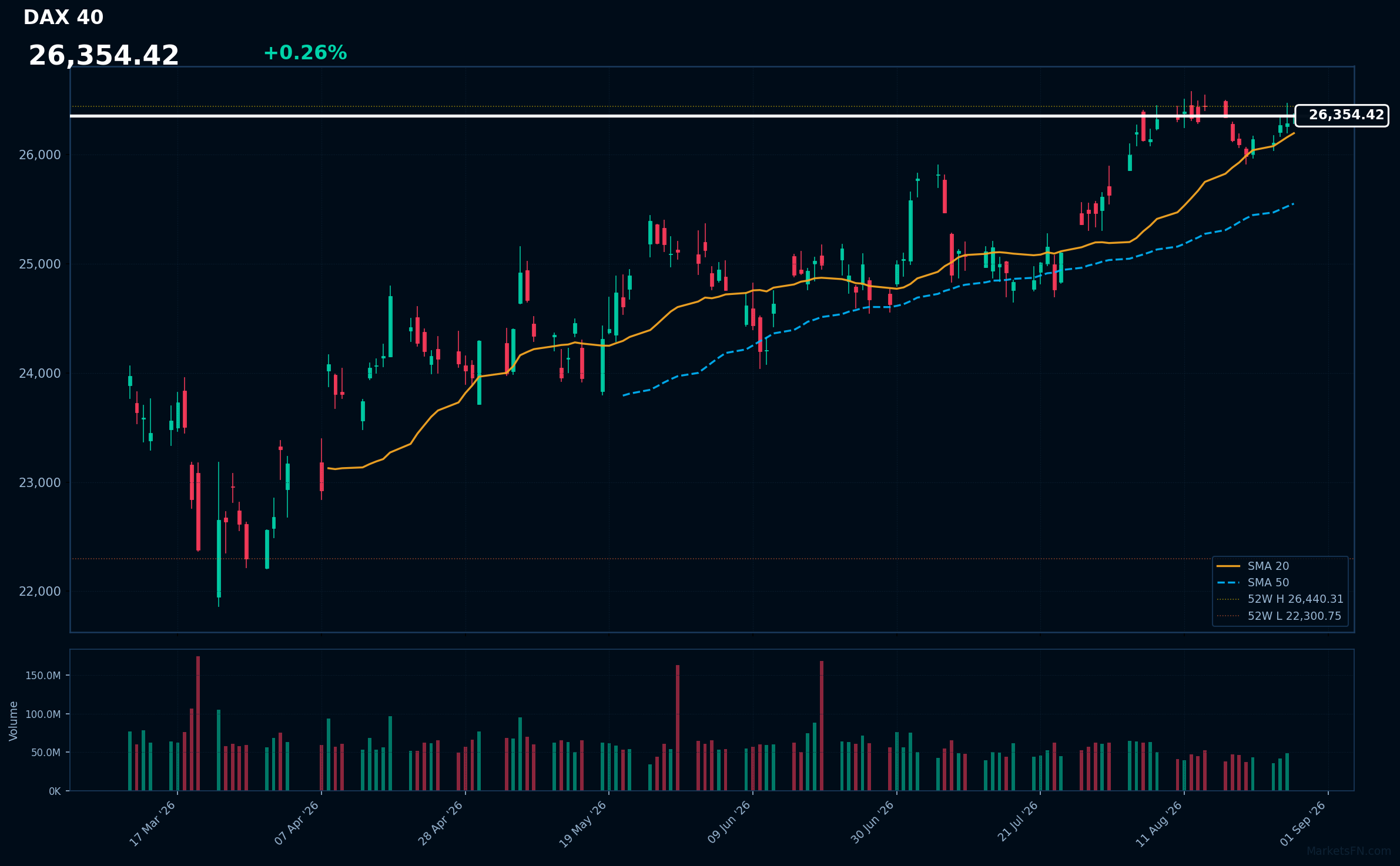 DAX 40: Up 0.26% to 26,354 — Testing 52-Week High