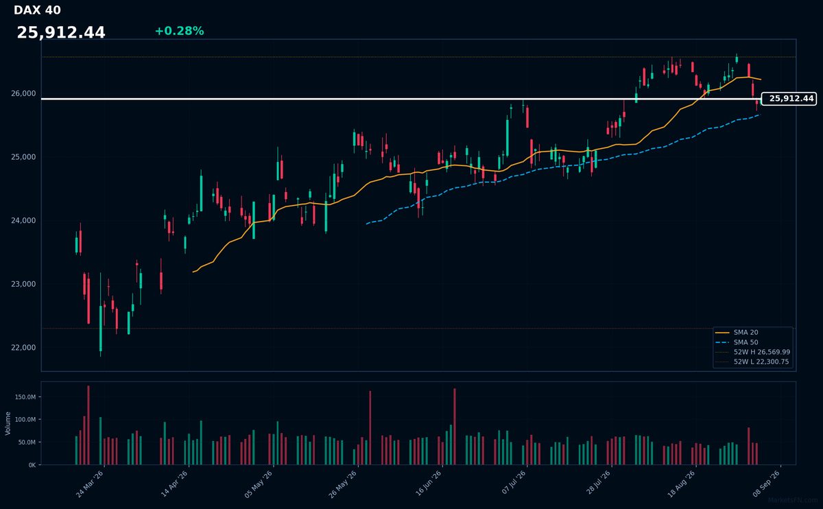 DAX 40: Up 0.28% to 25,912 β Price Below SMA-20