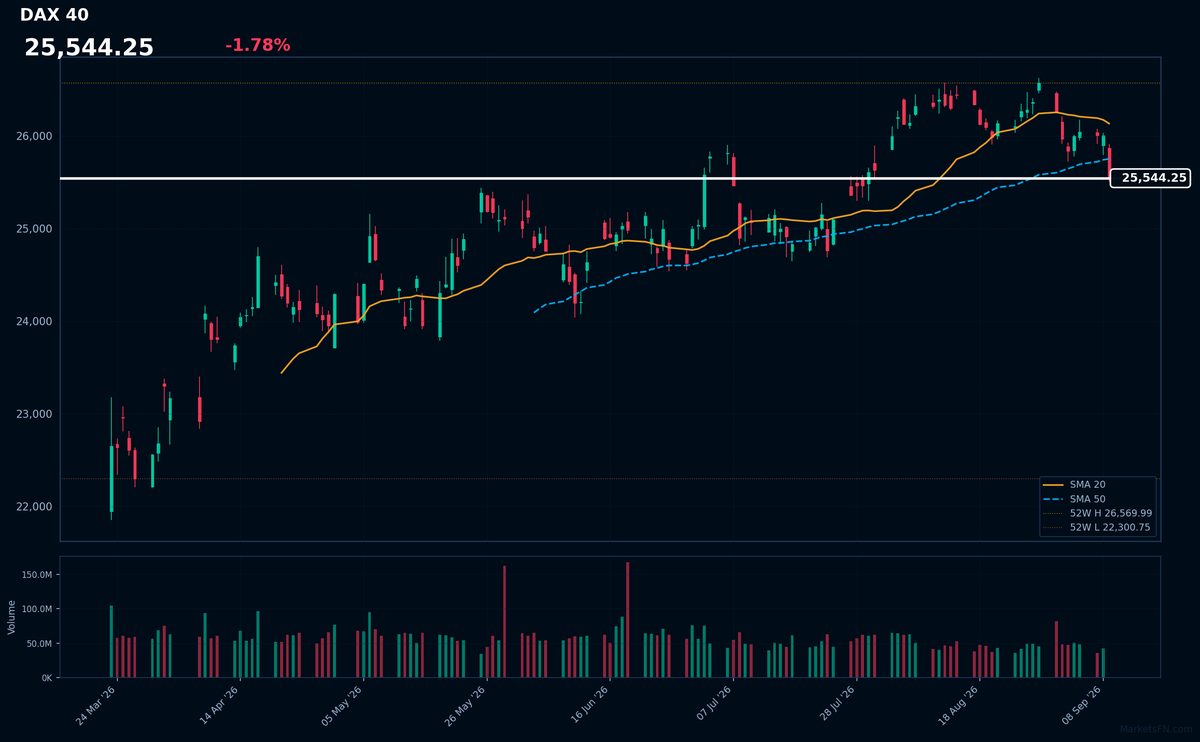 DAX 40: Down 1.78% to 25,544 — Bearish — Price Below Key MAs