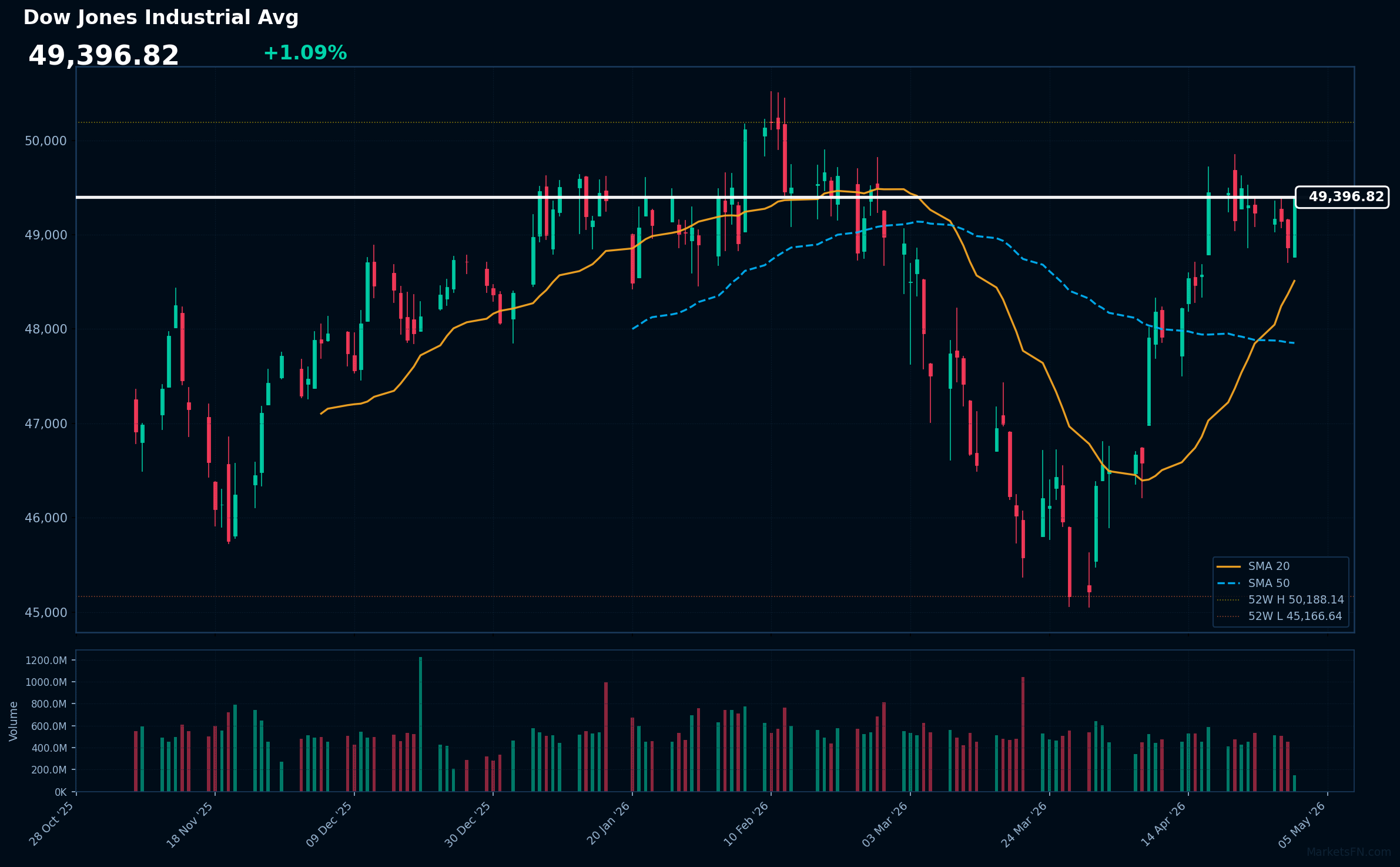Aggiornamento sul mercato del Dow Jones Industrial Avg - 30 aprile 2026