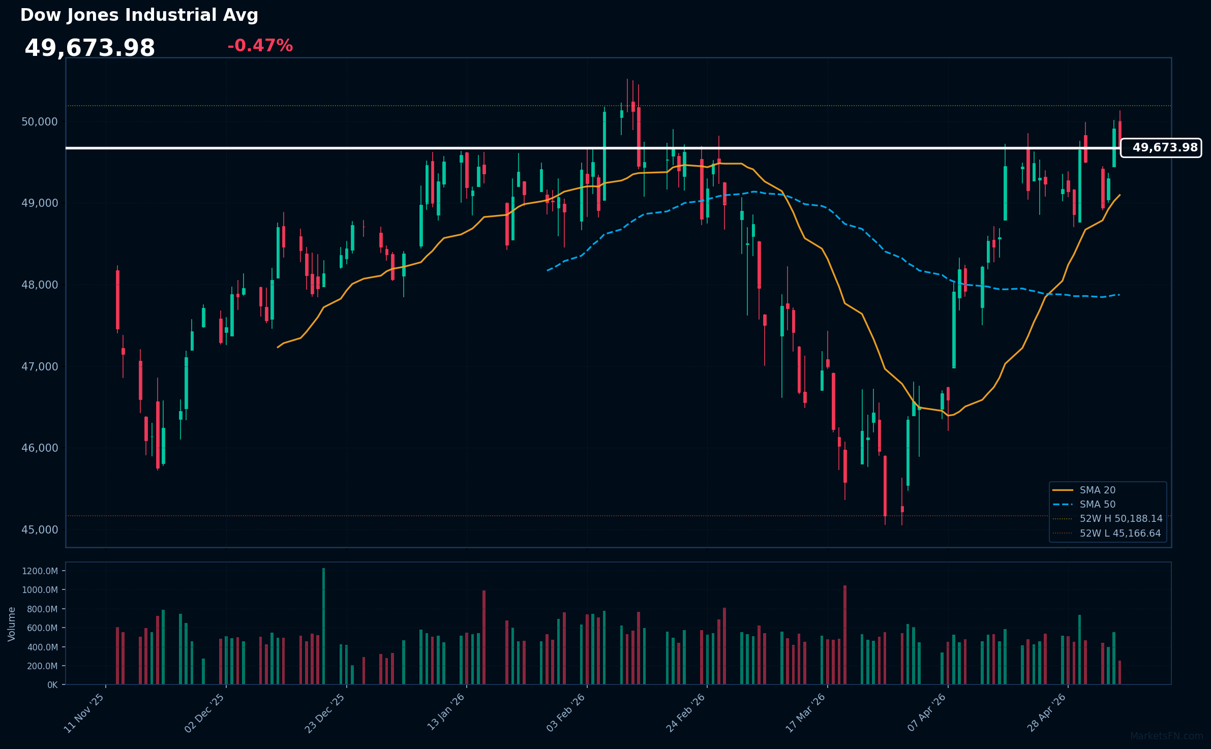Dow Jones Industrial Avg Market Update – May 07, 2026