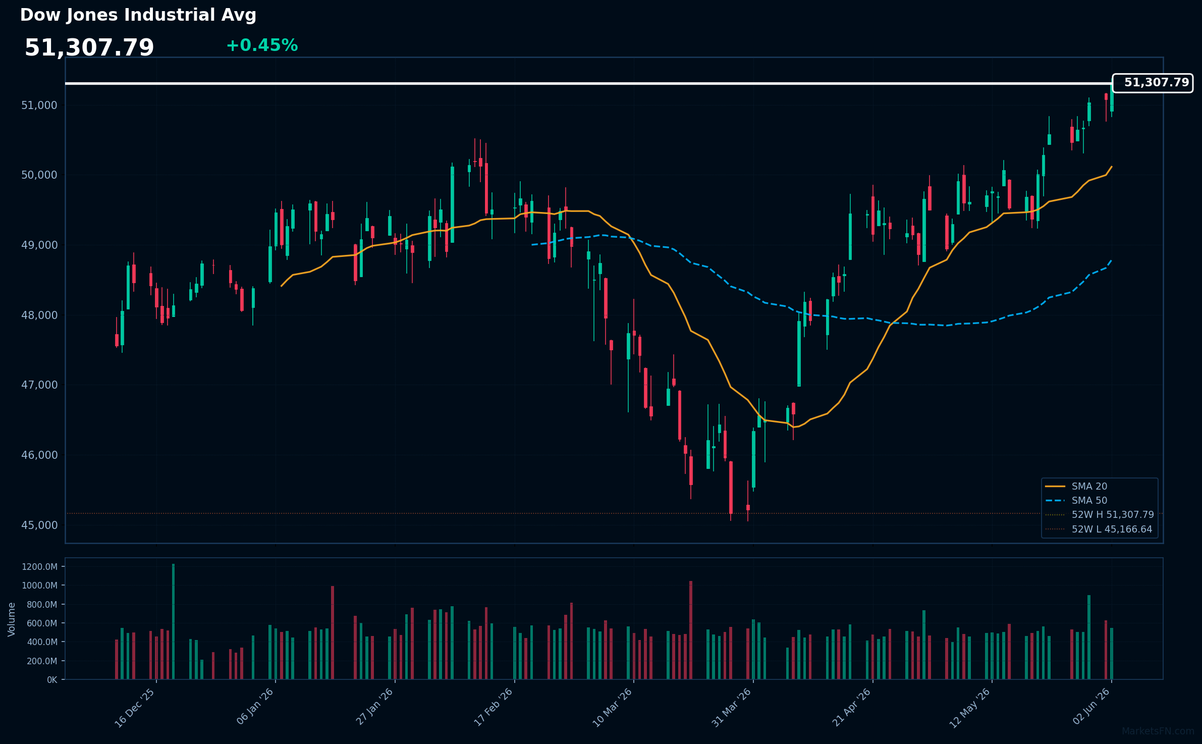 Dow Jones Industrial Avg: Up 0.45% to 51,308 β RSI Signals Overbought