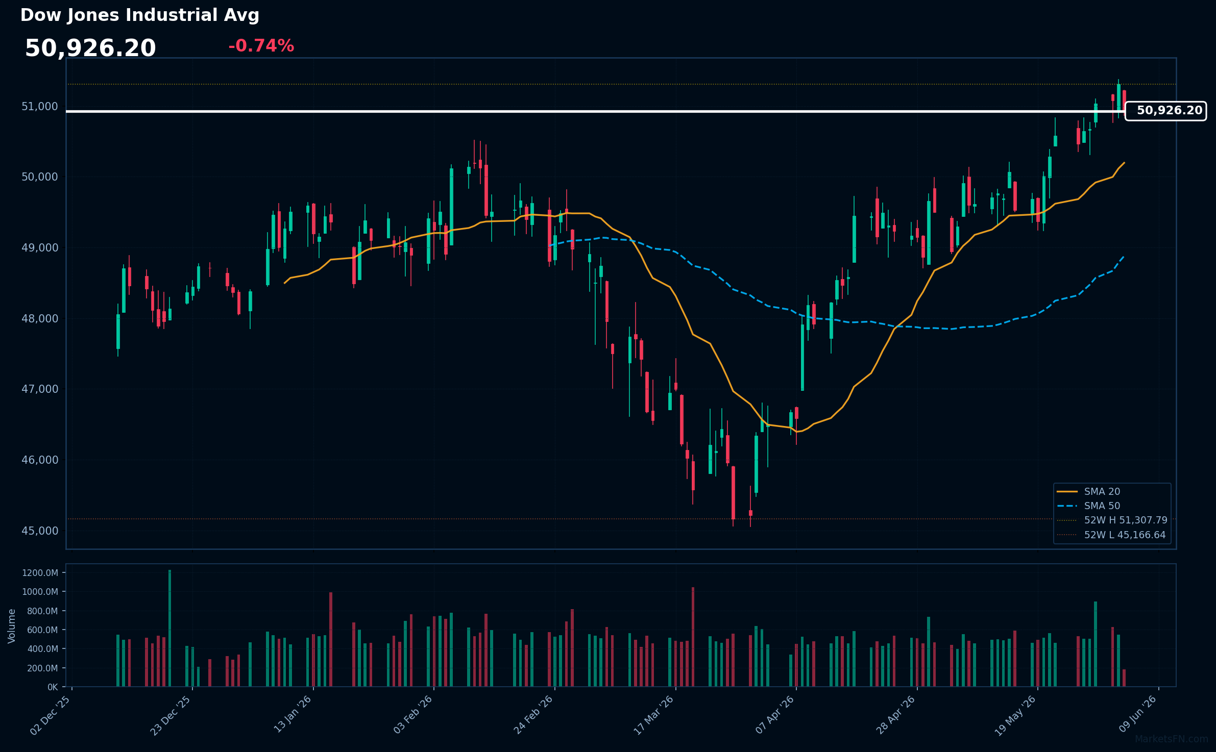 Dow Jones Industrial Avg: Down 0.74% to 50,926 β Testing 52-Week High