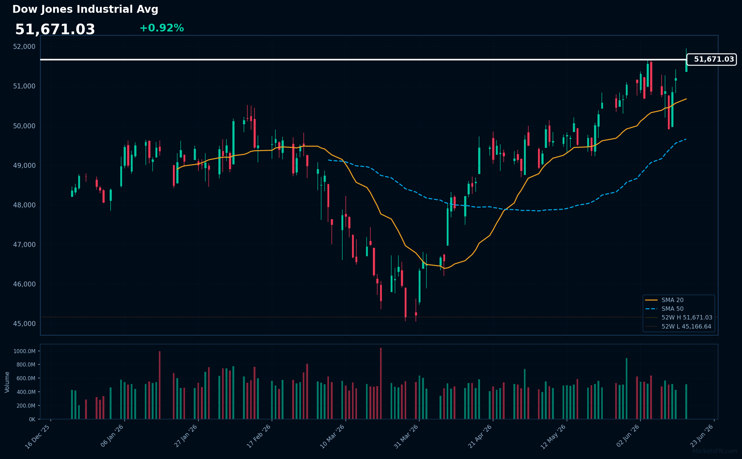 Dow Jones Industrial Avg: Up 0.92% to 51,671 — Testing 52-Week High