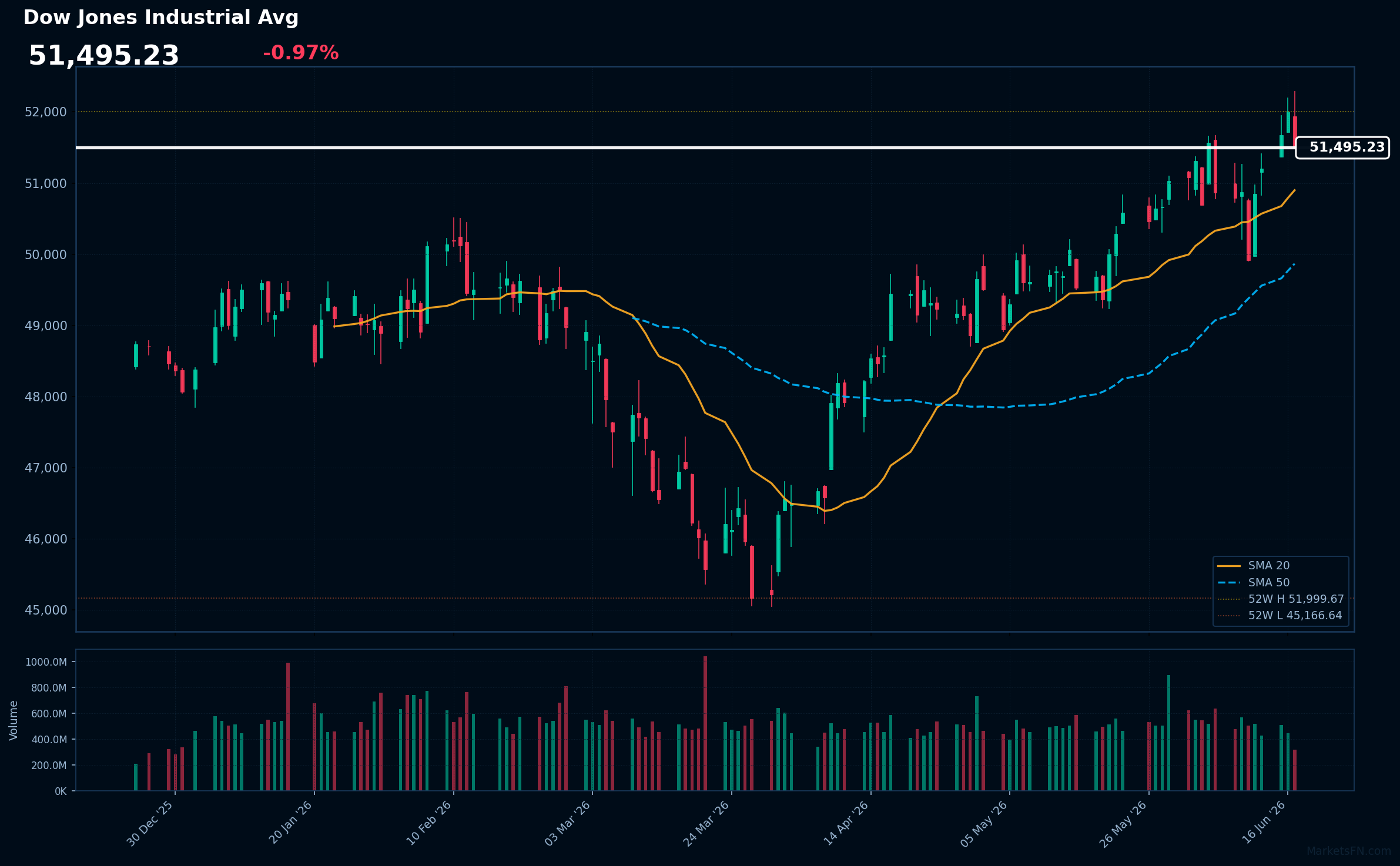 Dow Jones Industrial Avg: Down 0.97% to 51,495 β Testing 52-Week High