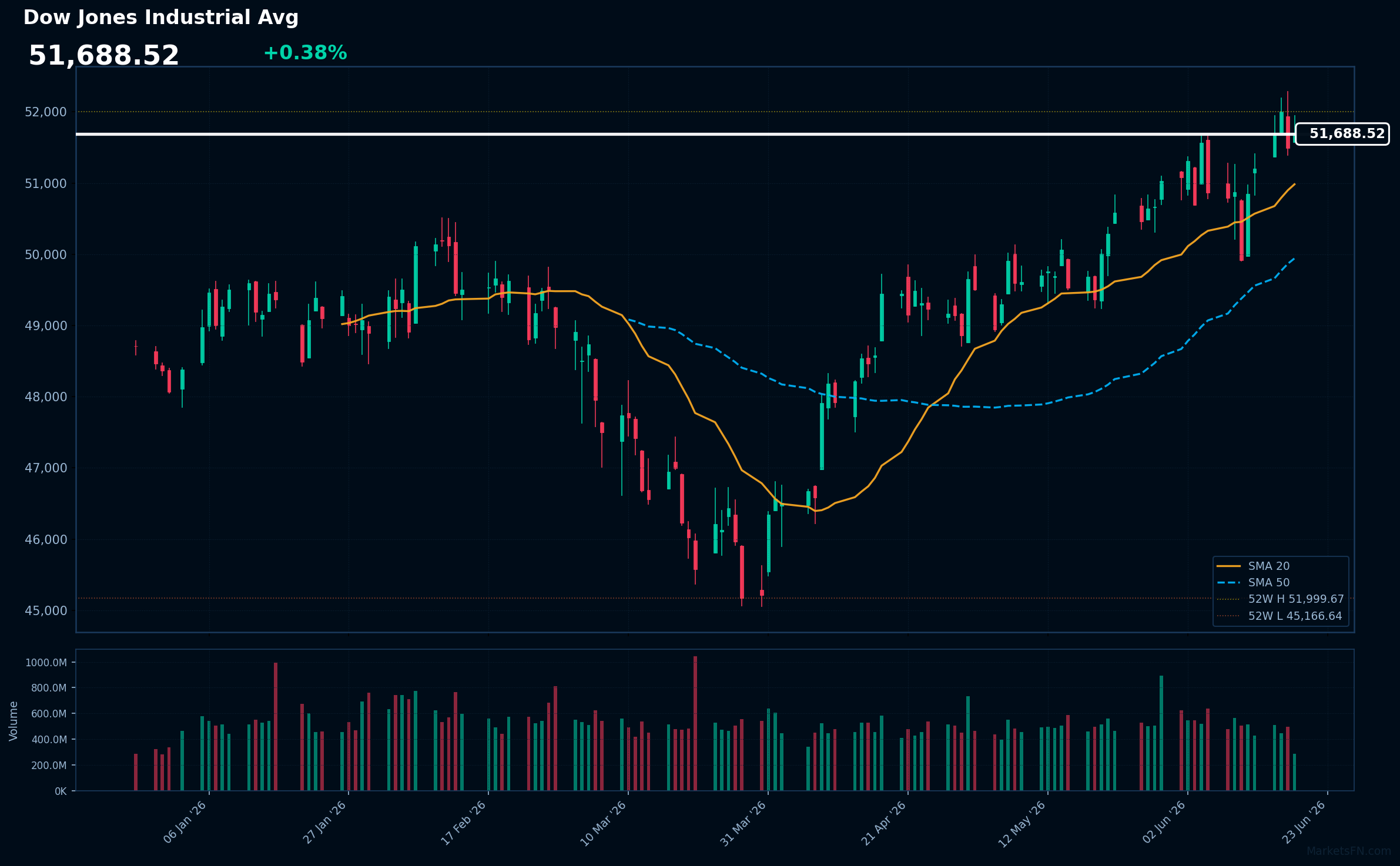 Dow Jones Industrial Avg: Up 0.38% to 51,689 — Testing 52-Week High