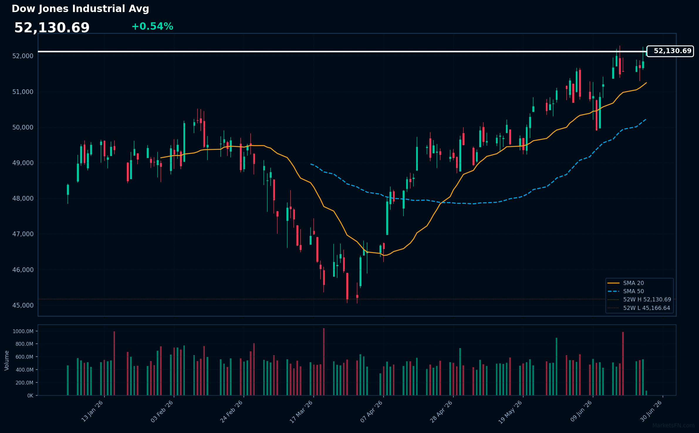 Promedio Industrial Dow Jones: Sube 0.54% a 52,131 — Probando Máximo de 52 Semanas