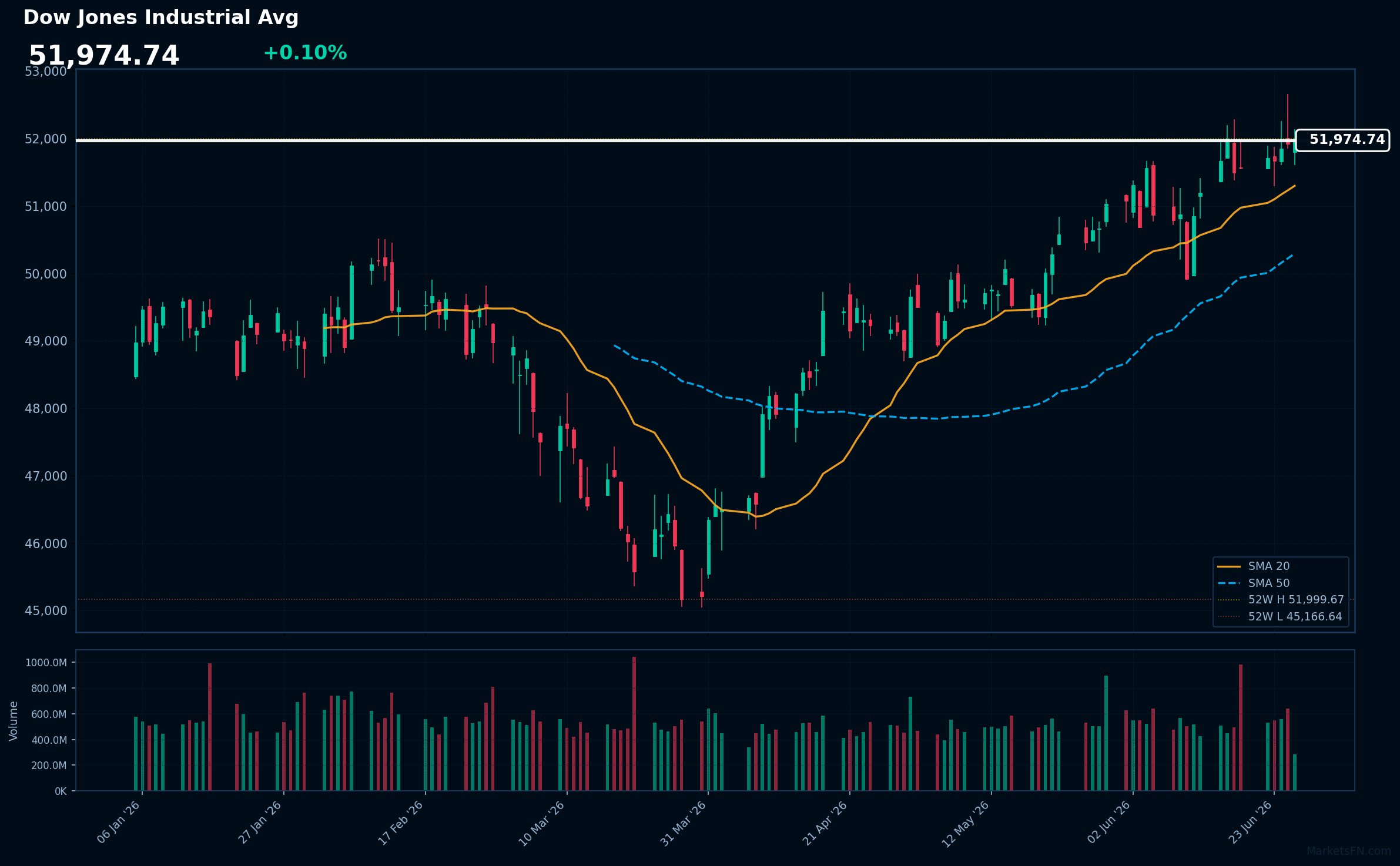 Dow Jones Industrial Avg: Up 0.10% to 51,975 — Testing 52-Week High