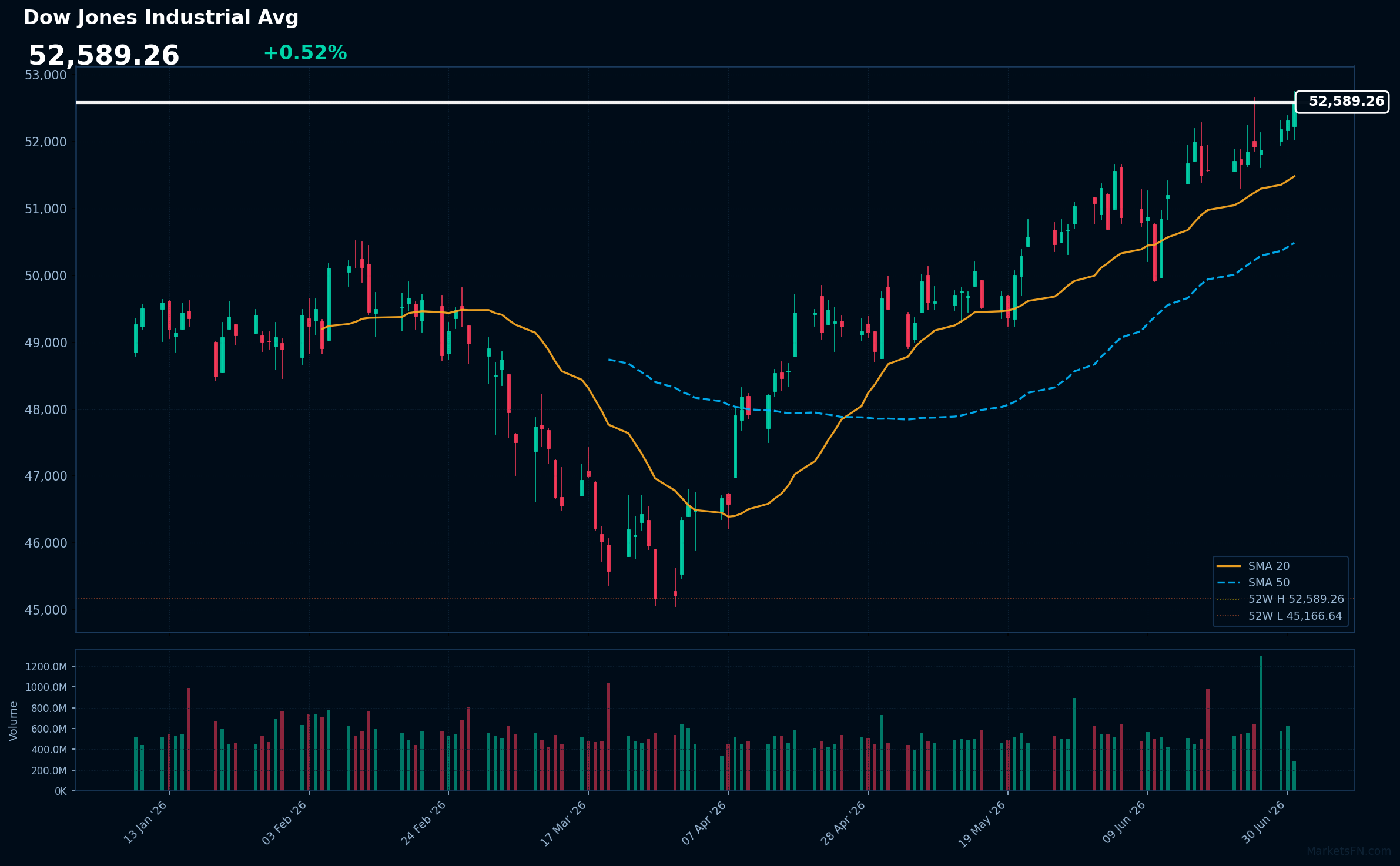 Dow Jones Industrial Avg: Up 0.52% to 52,589 β RSI Signals Overbought