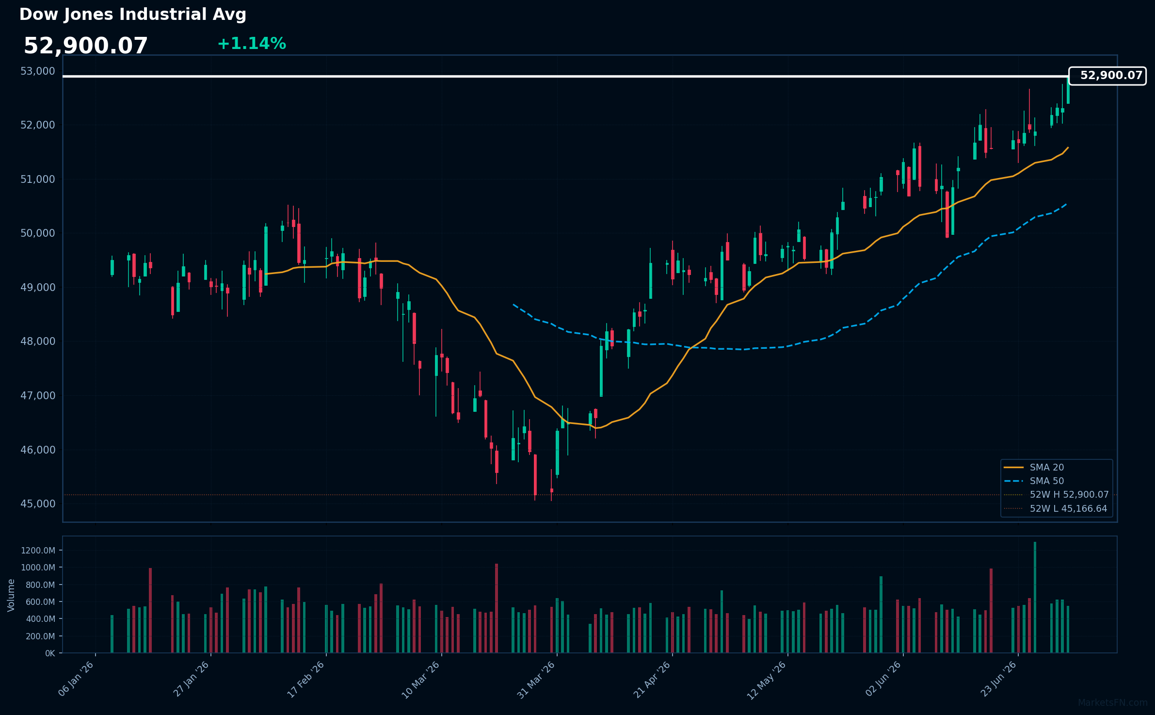 Dow Jones Industrial Avg: In aumento dell'1,14% a 52.900 — RSI segnala ipercomprato
