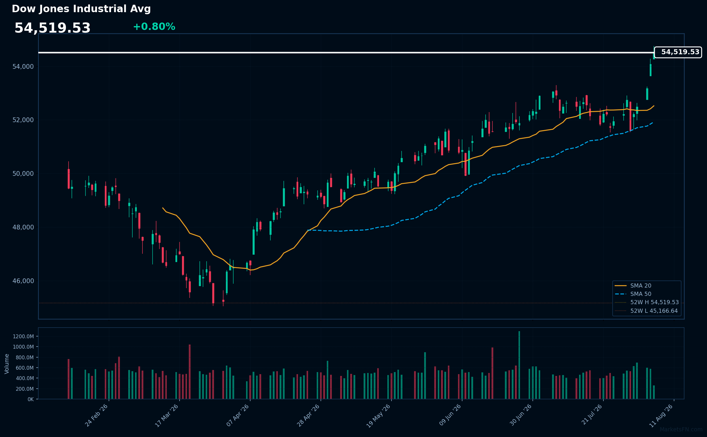 Dow Jones Industrial Avg: Up 0.80% to 54,520 — Testing 52-Week High