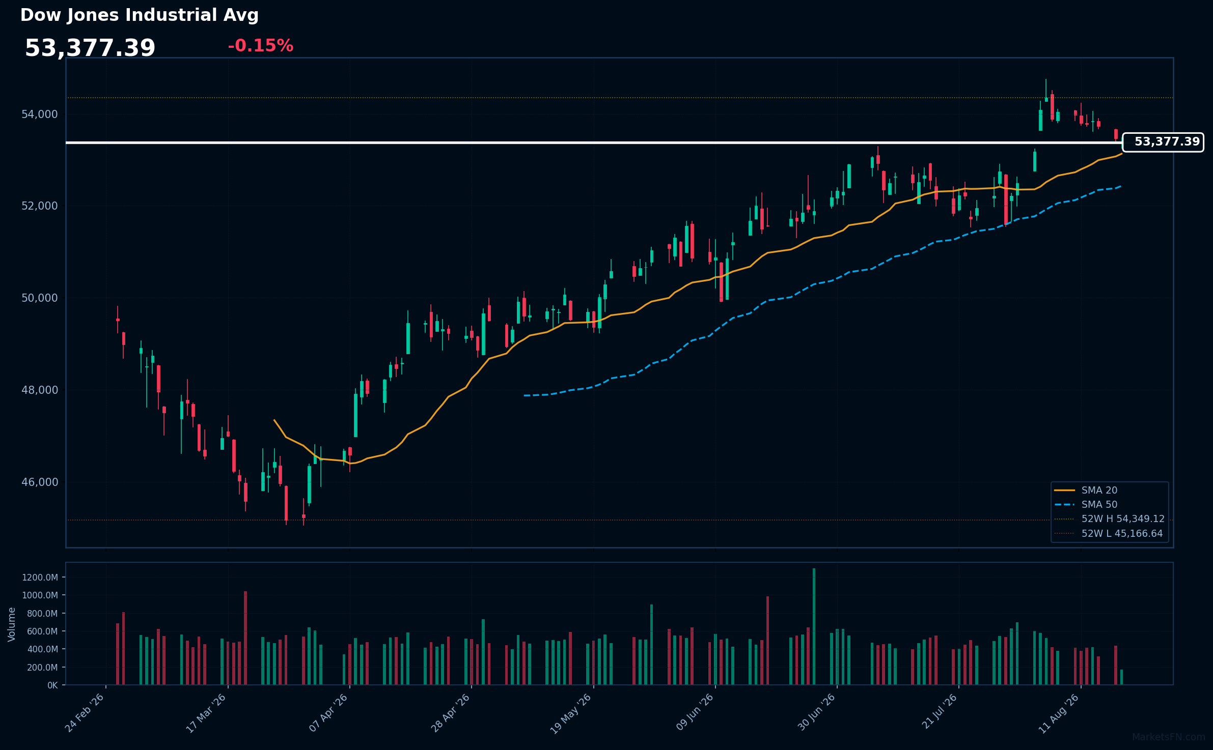 Dow Jones Industrial Avg: Down 0.15% to 53,377 β RSI Signals Overbought