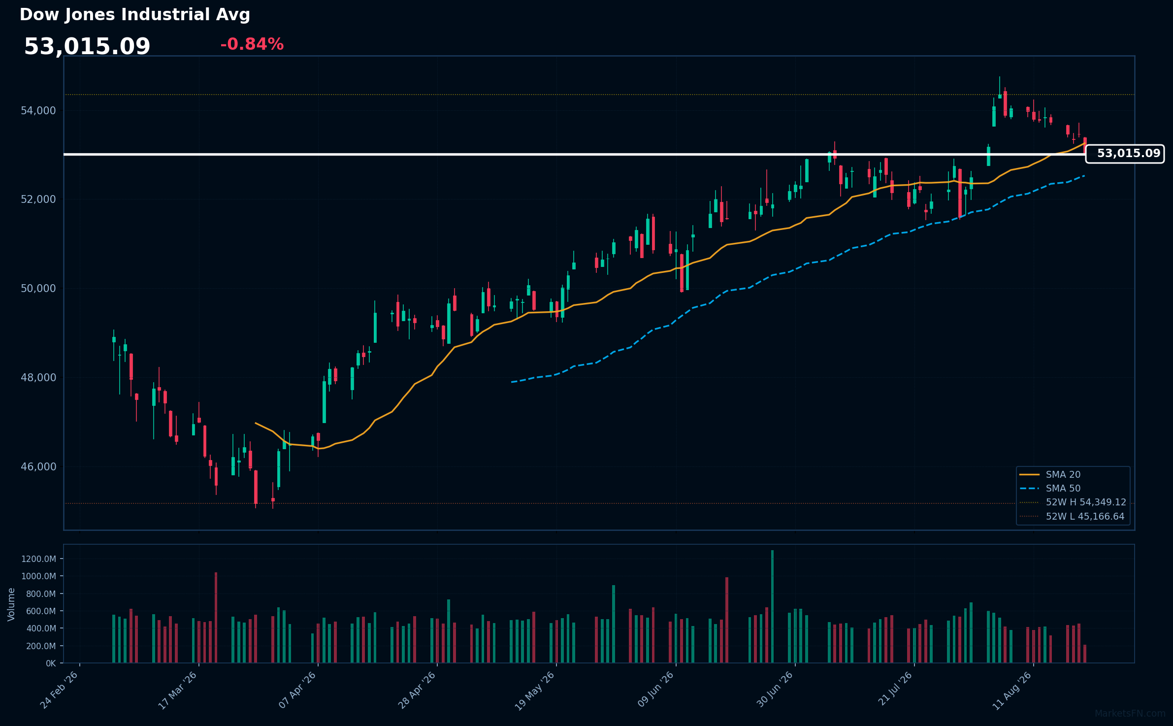 Dow Jones Industrial Avg: Down 0.84% to 53,015 — Price Below SMA-20
